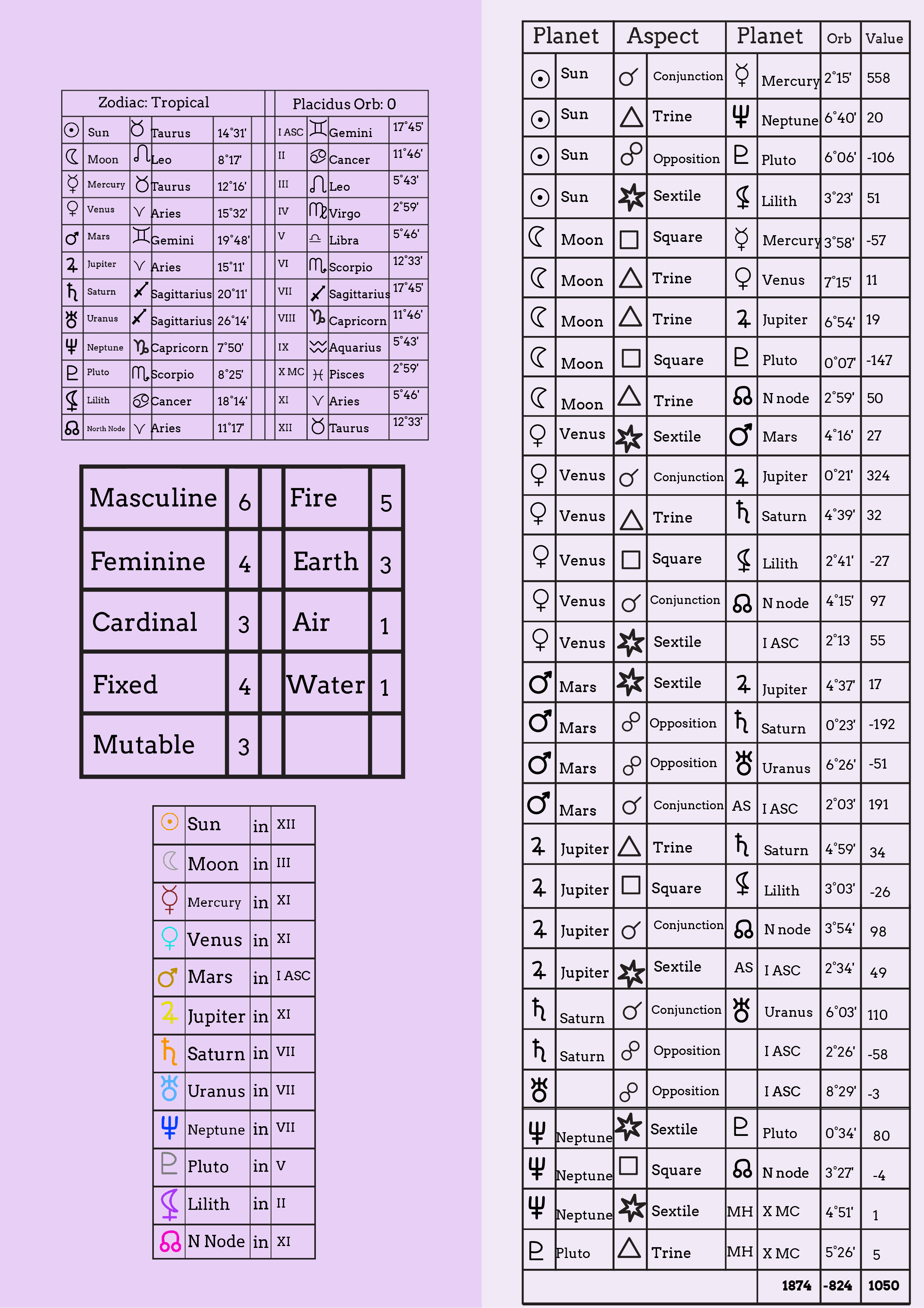 Free Tropical Zodiac Chart Template to Edit Online
