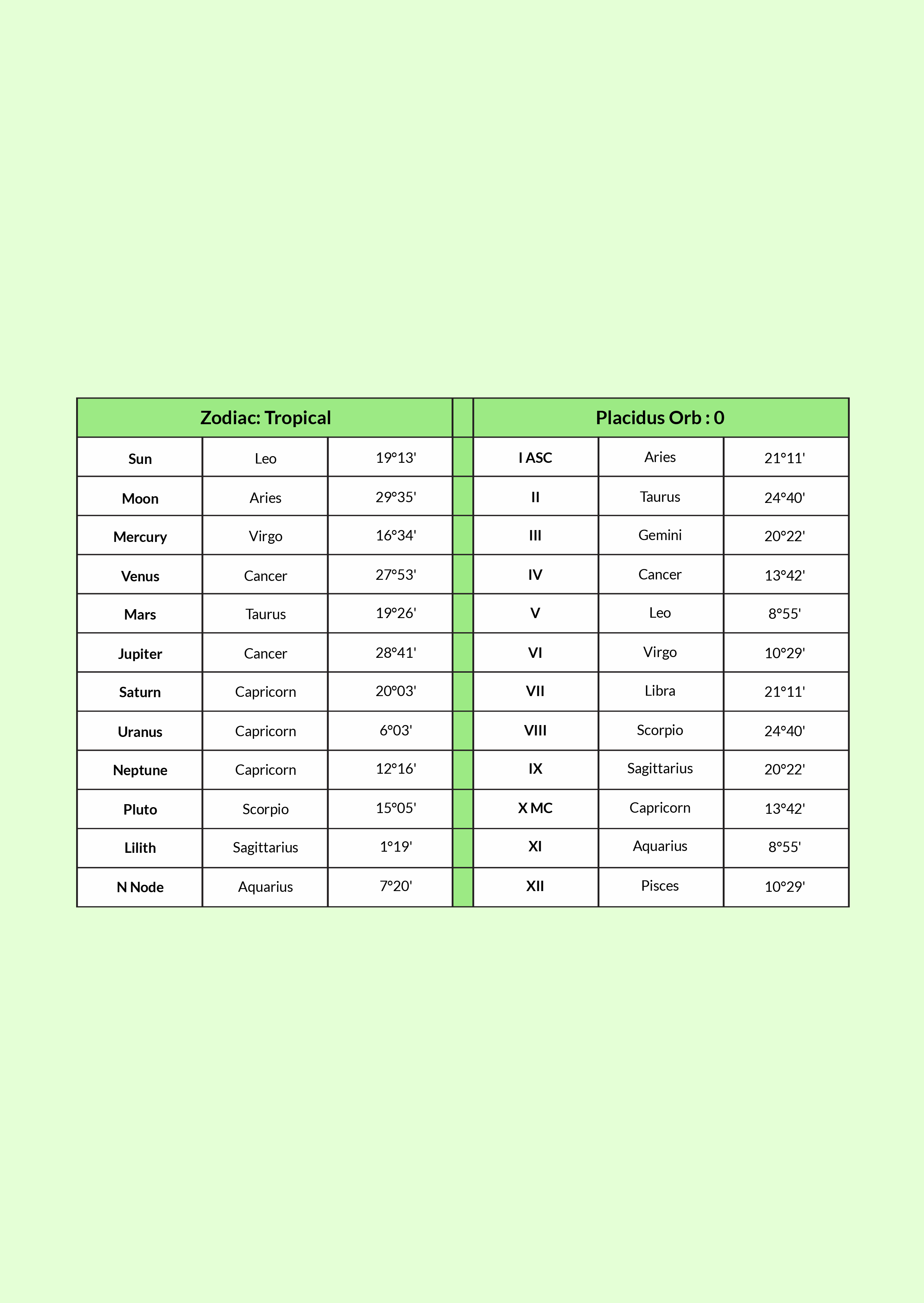 Free Future Zodiac Chart Template to Edit Online