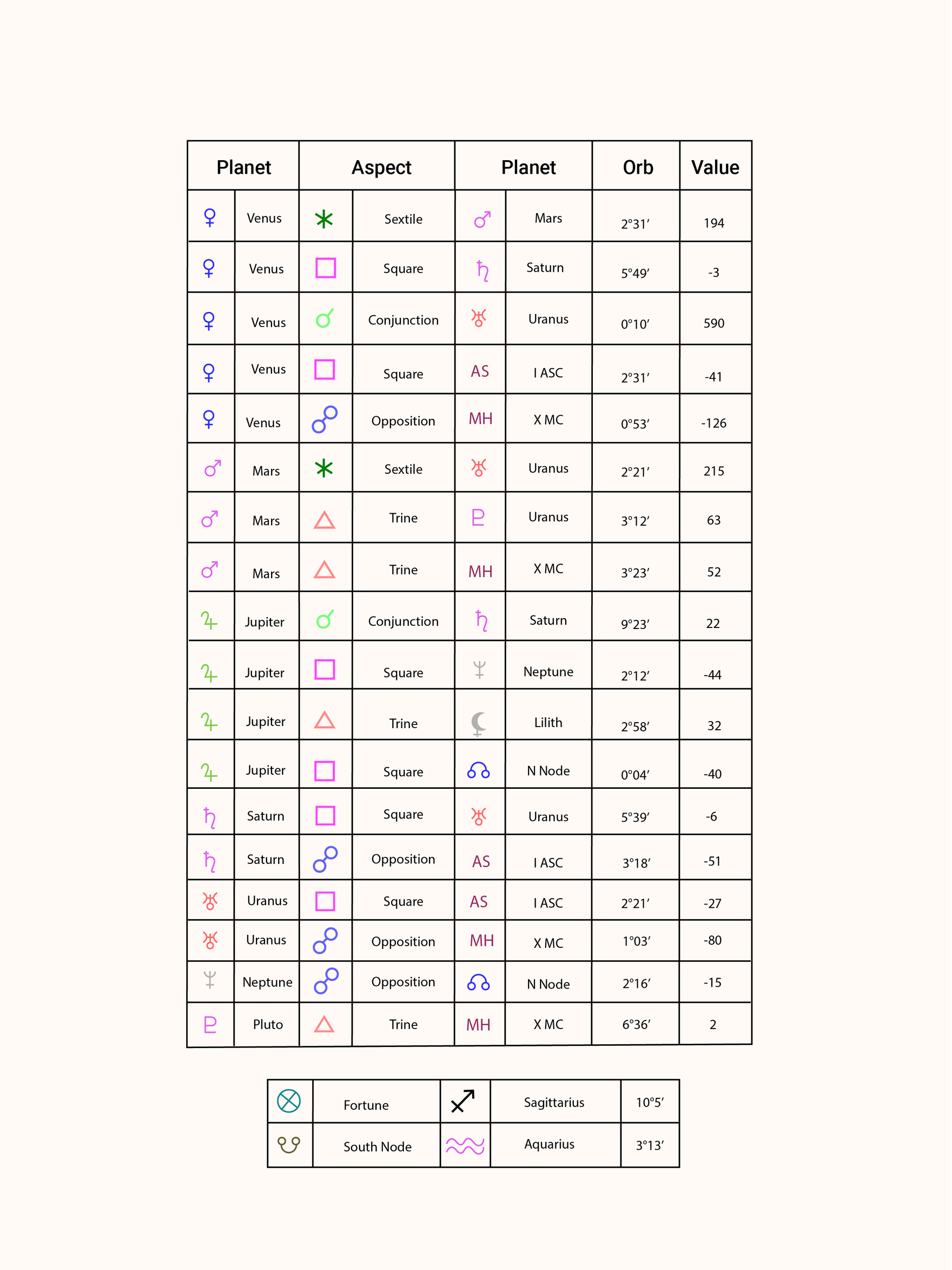 Pisces Zodiac Astrology Chart 