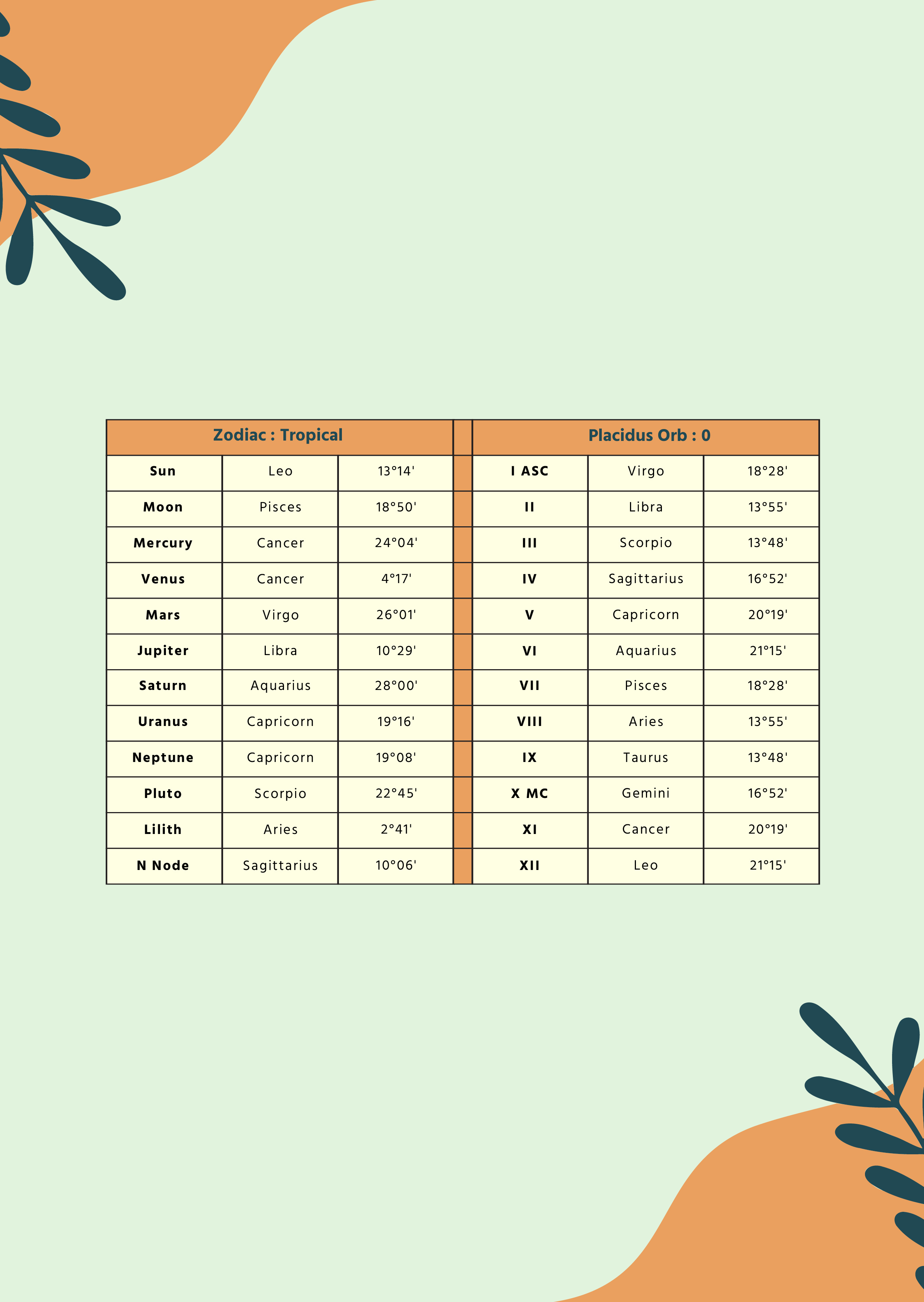 Free Family Natal Chart Template to Edit Online