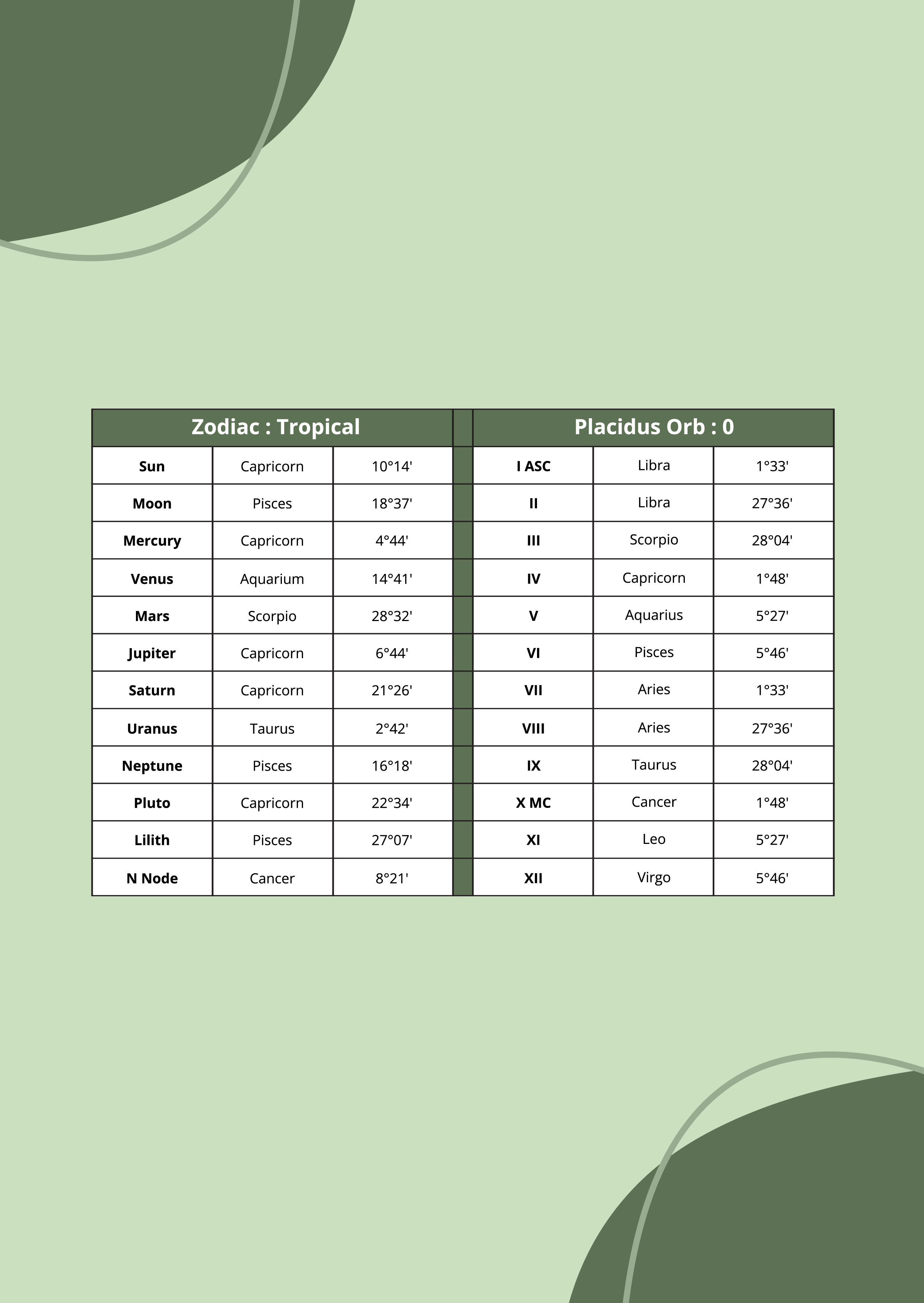 Free Astrology Natal Birth Chart Reading Template to Edit Online