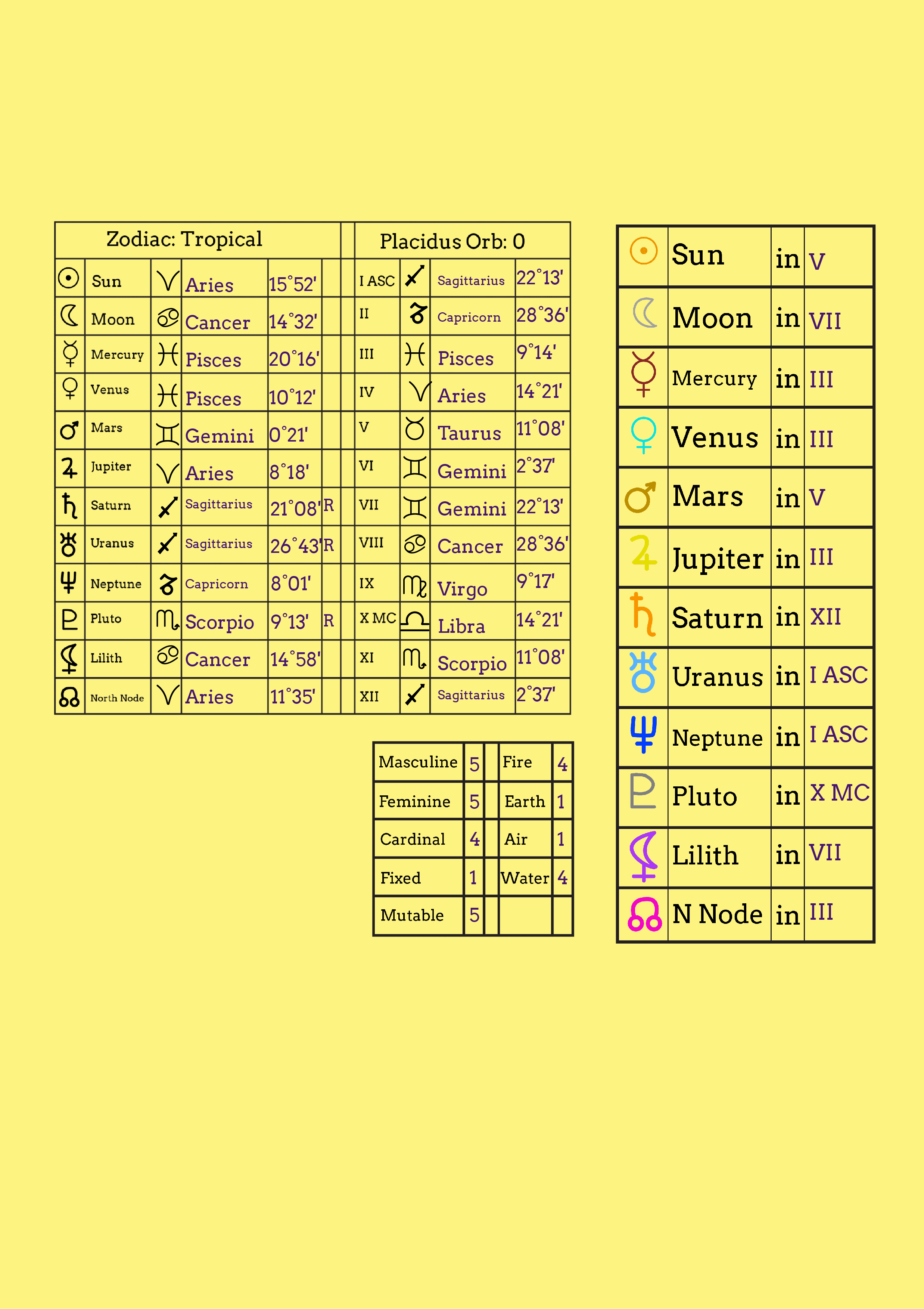 Free Astrology Natal Chart Wheel Template to Edit Online