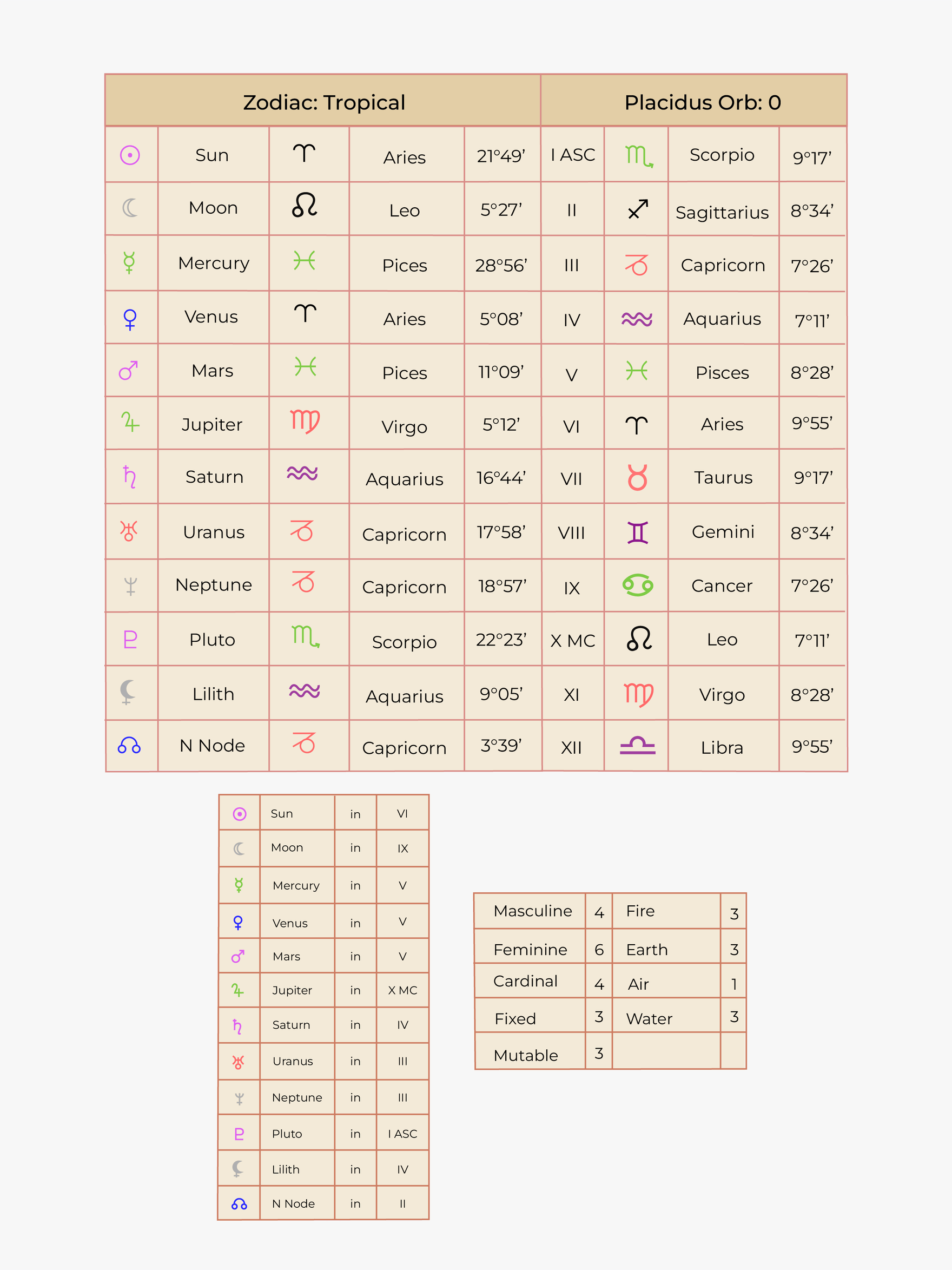 Personal Zodiac Chart