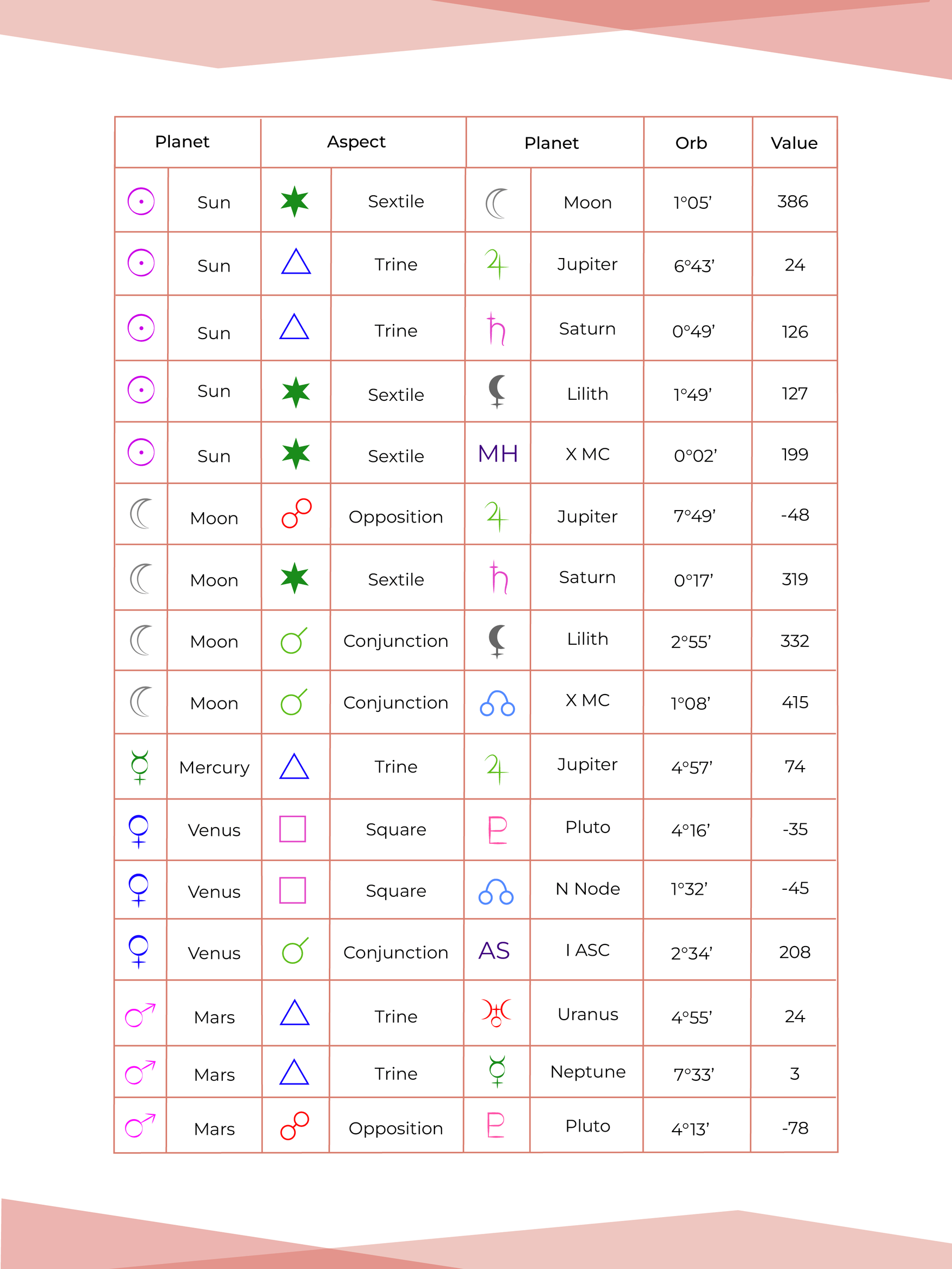 Cancer Zodiac Astrology Chart