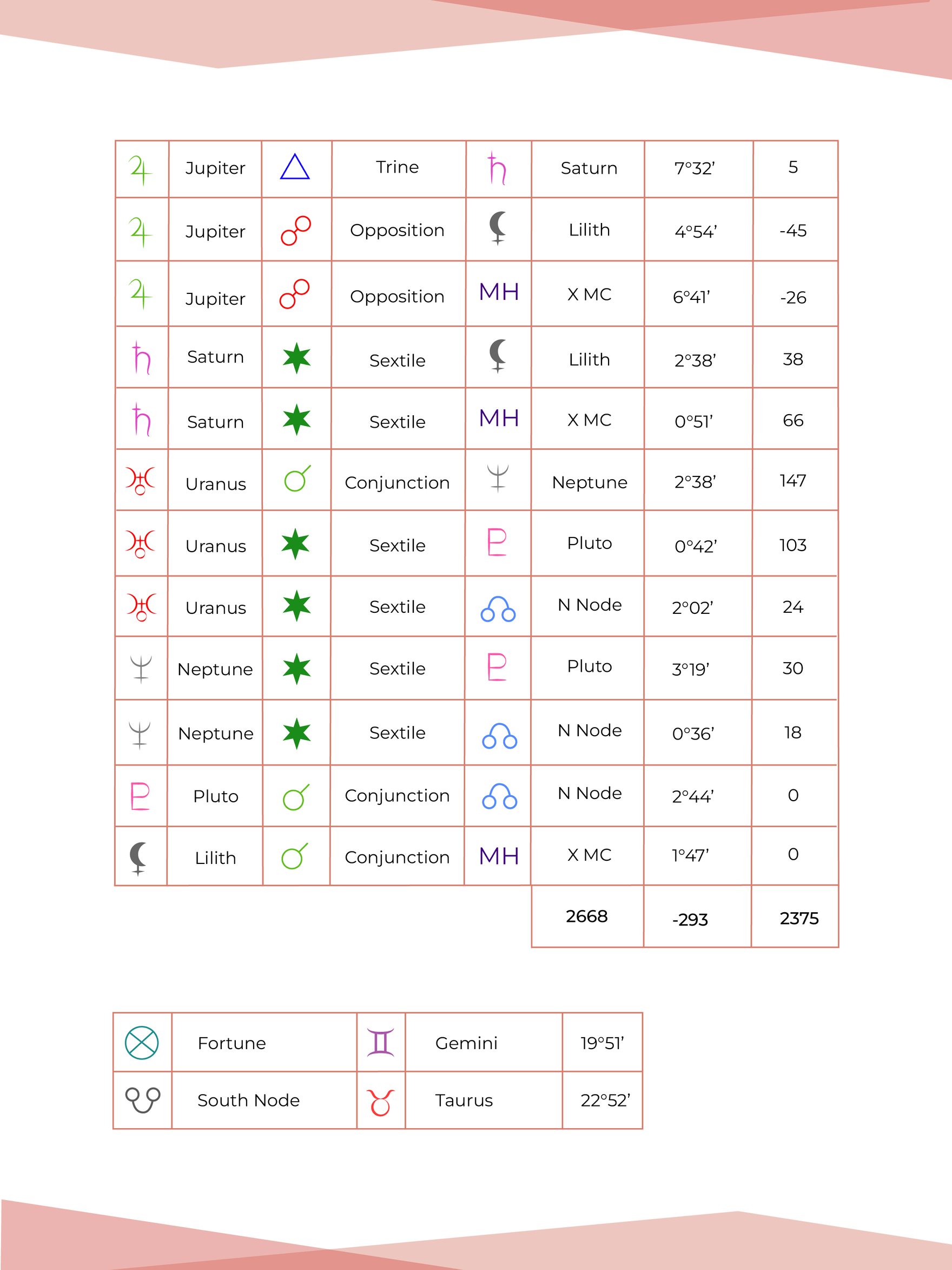 Cancer Zodiac Astrology Chart