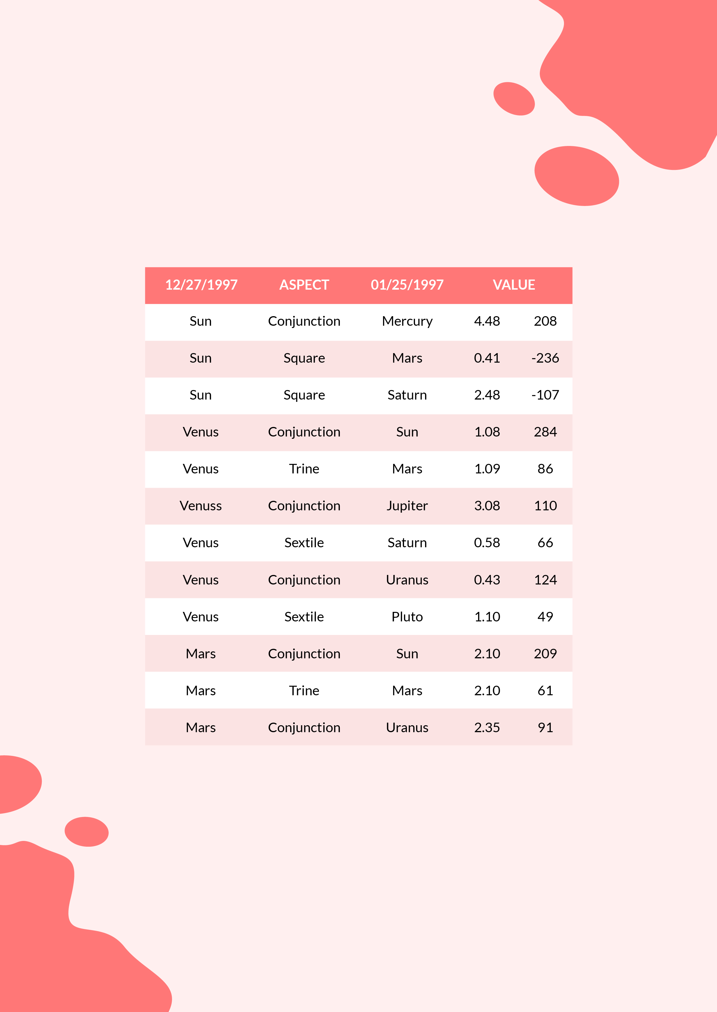 Free Compatibility Natal Chart Template to Edit Online