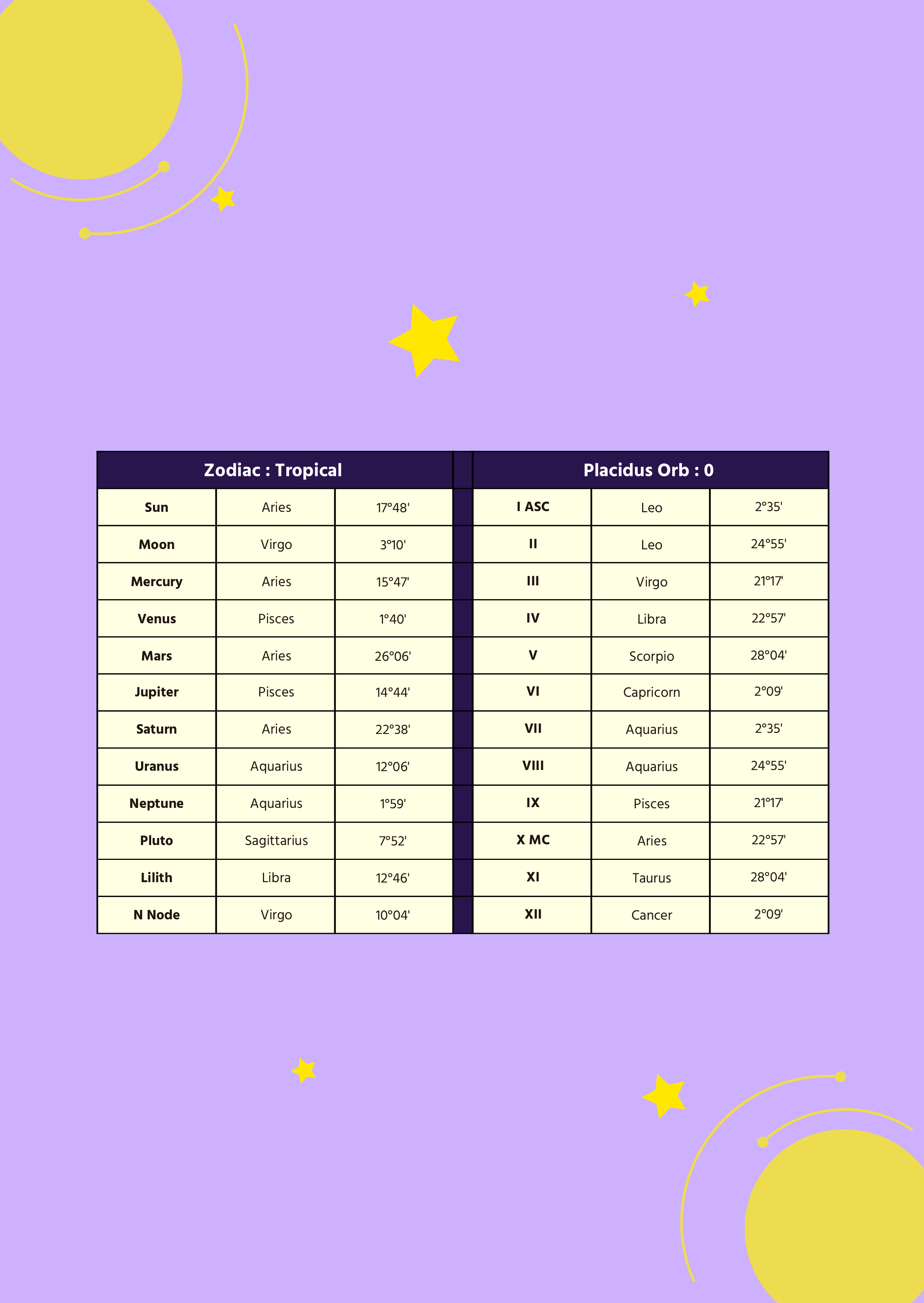 Free Natal Chart Worksheet Template to Edit Online