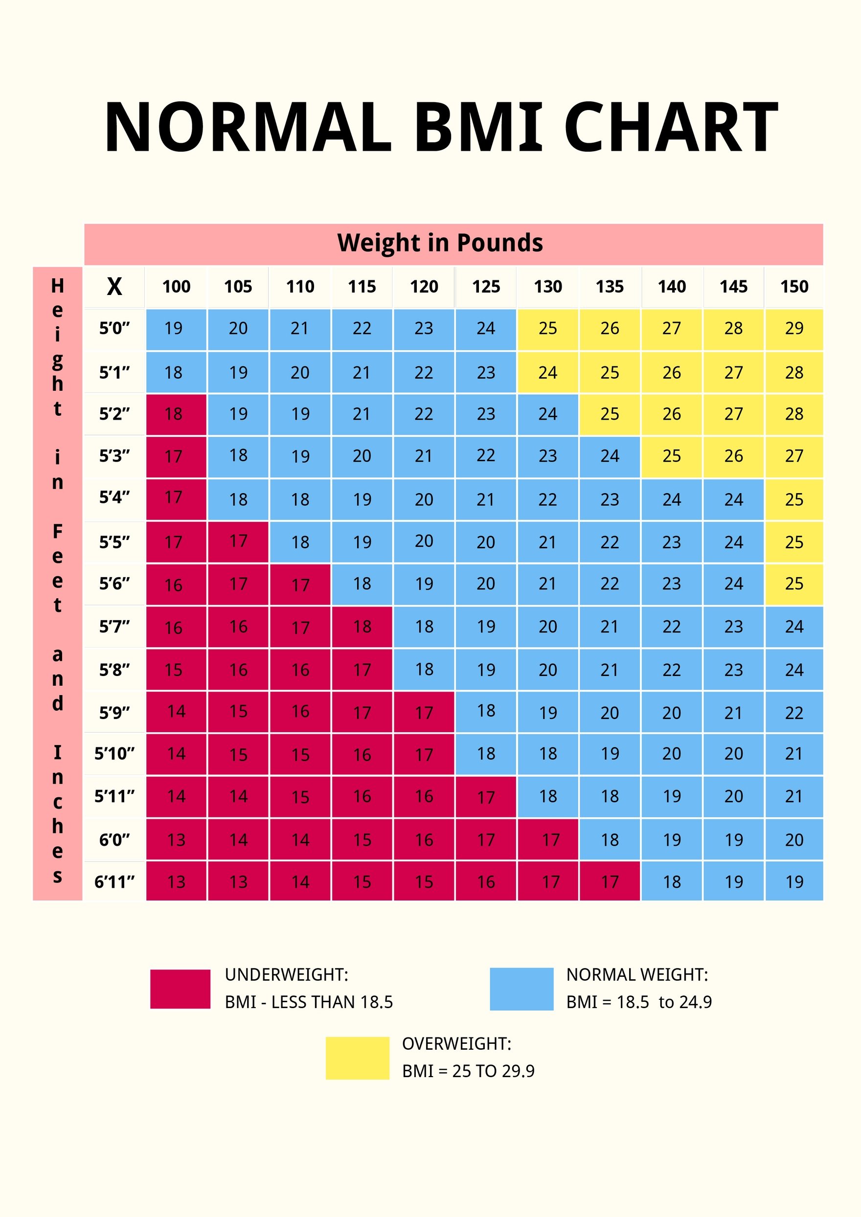 Normal BMI Chart Template in PDF, Illustrator