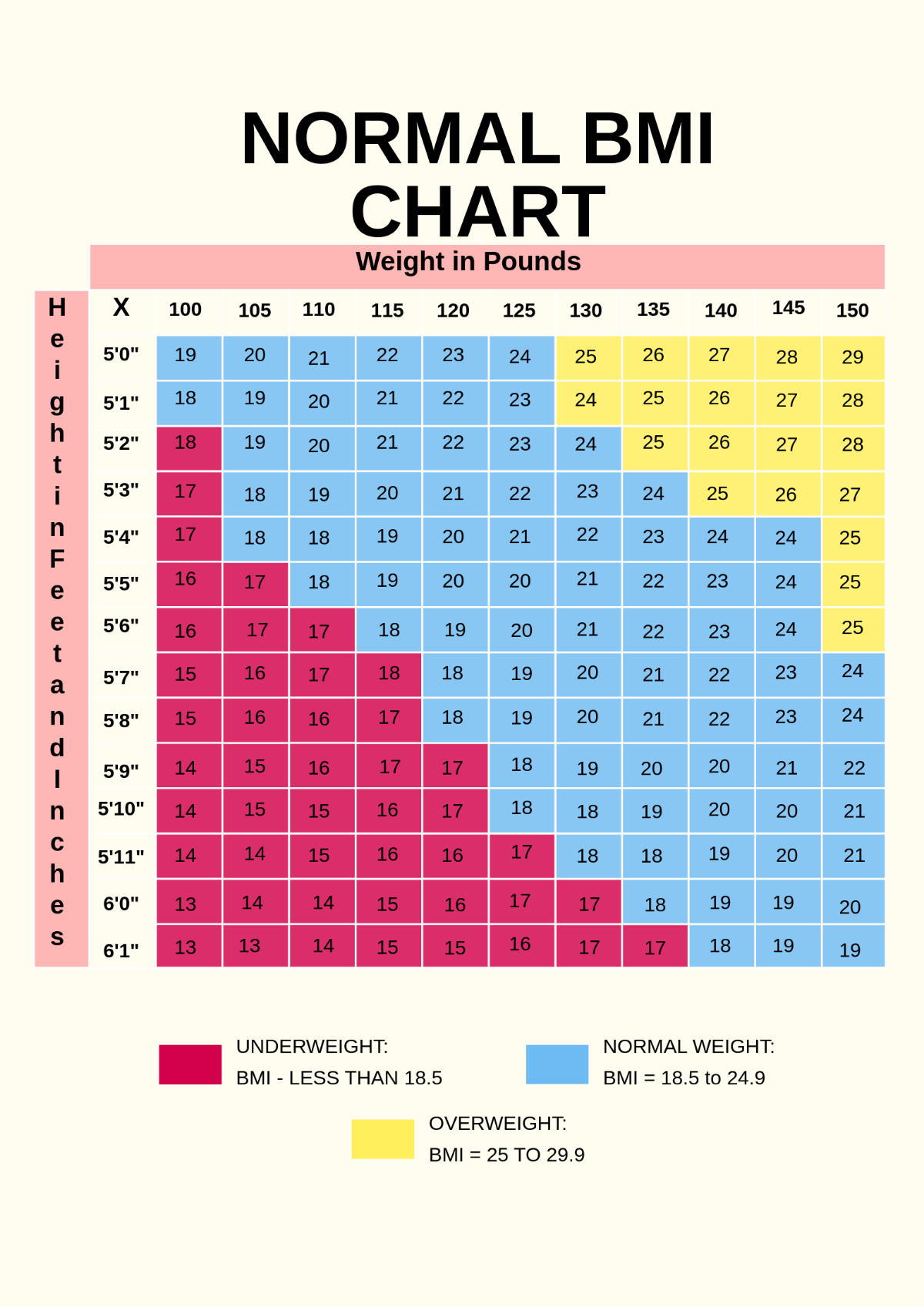 Normal BMI Chart Template