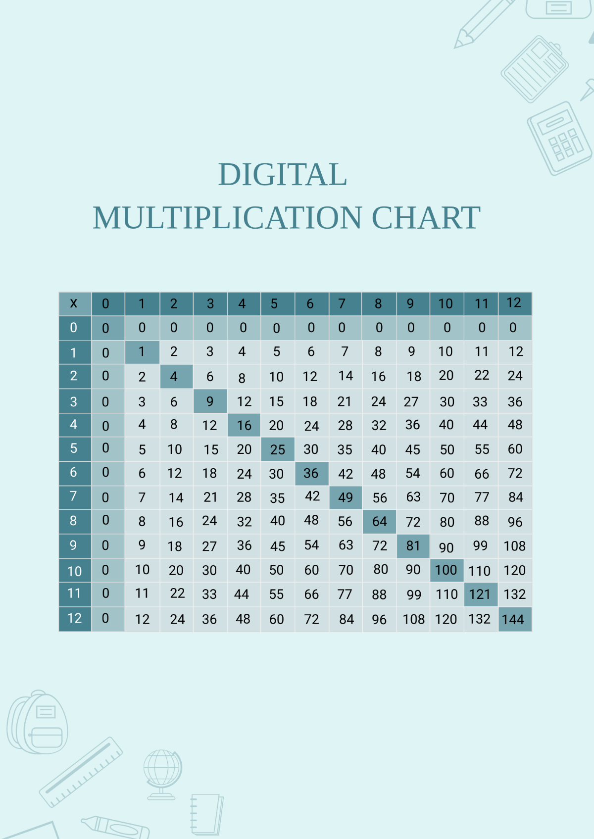 Digital Multiplication Chart