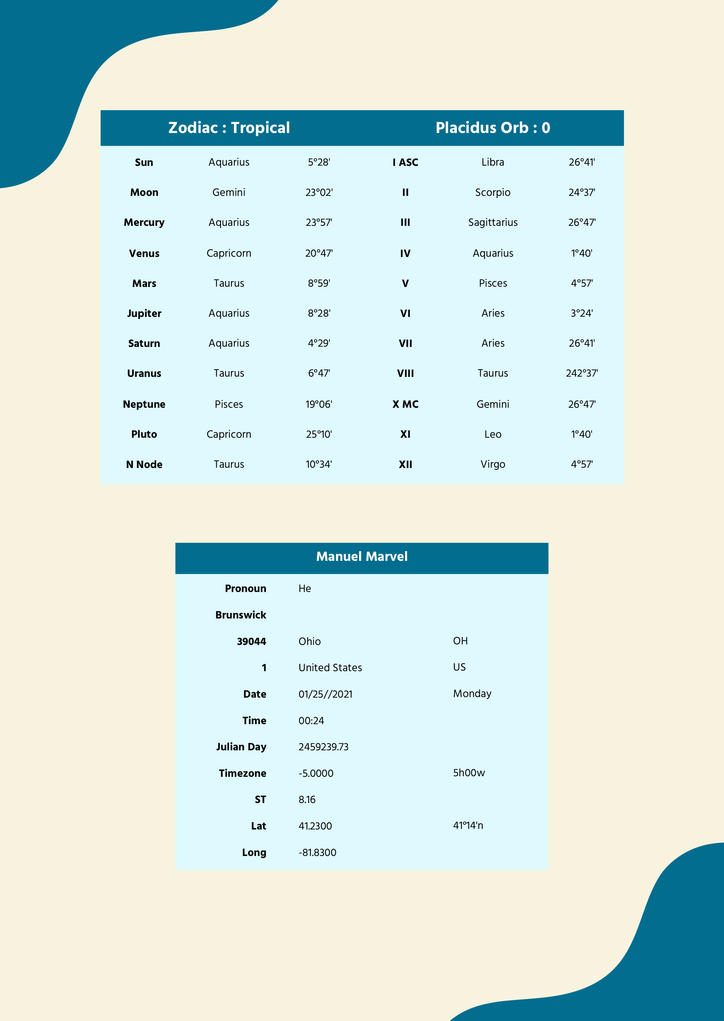 Free In-depth Birth Chart Template to Edit Online