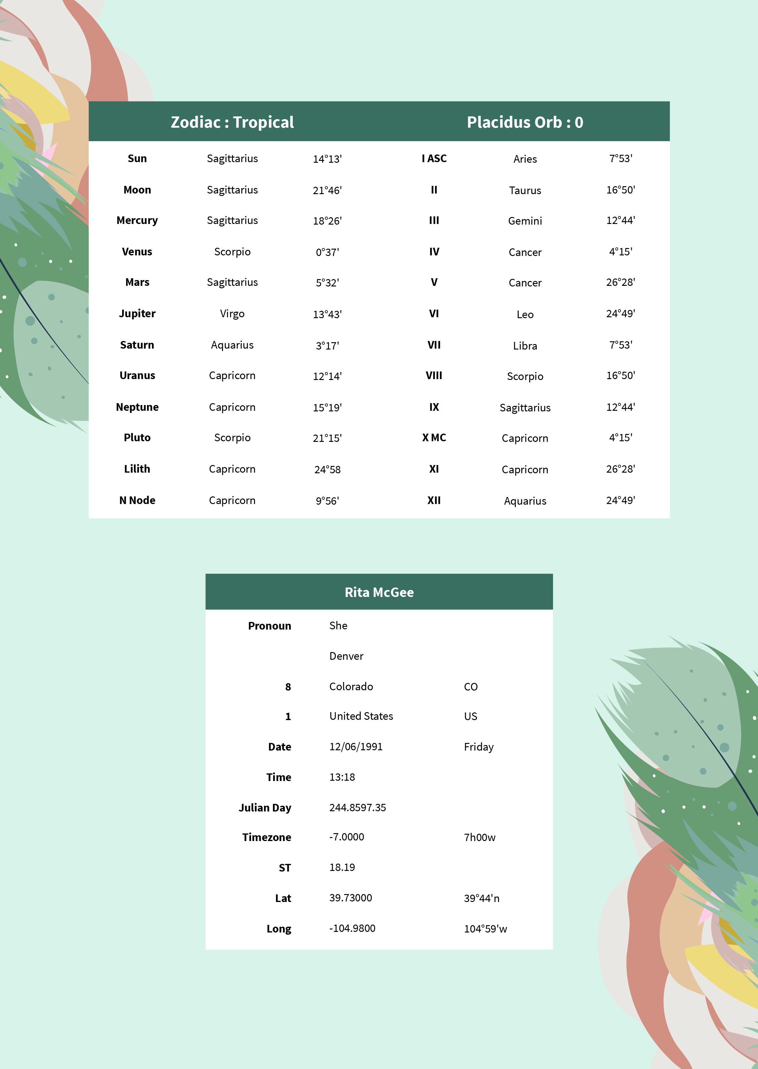 Free Astrology Birth Chart Template to Edit Online