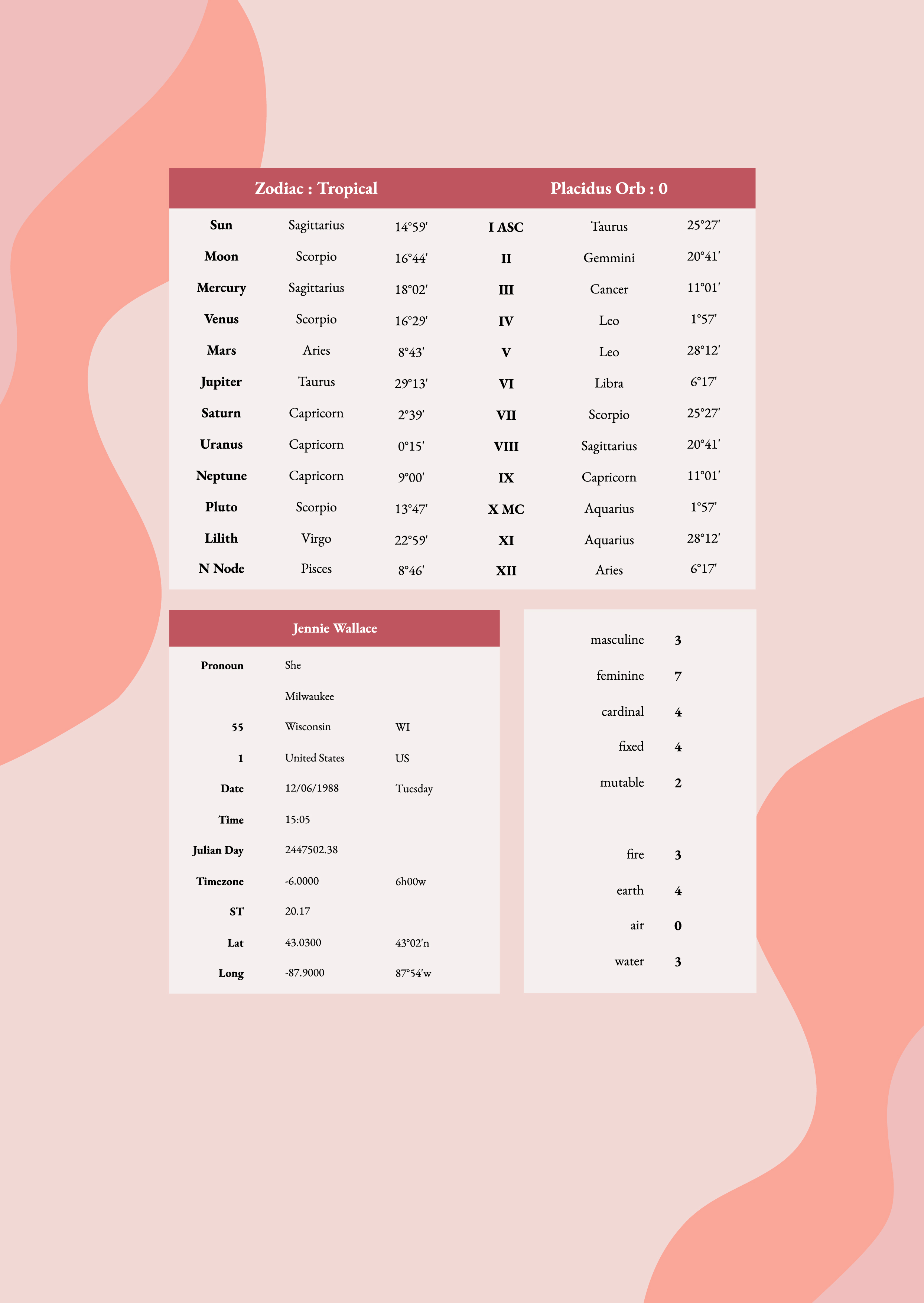 Free Feminine Birth Chart Template to Edit Online