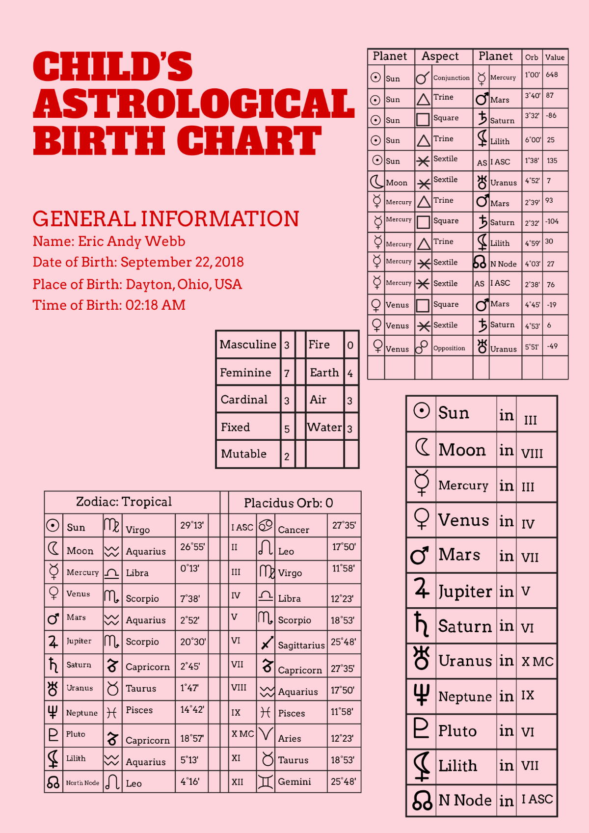 Child's Astrological Birth Chart Template