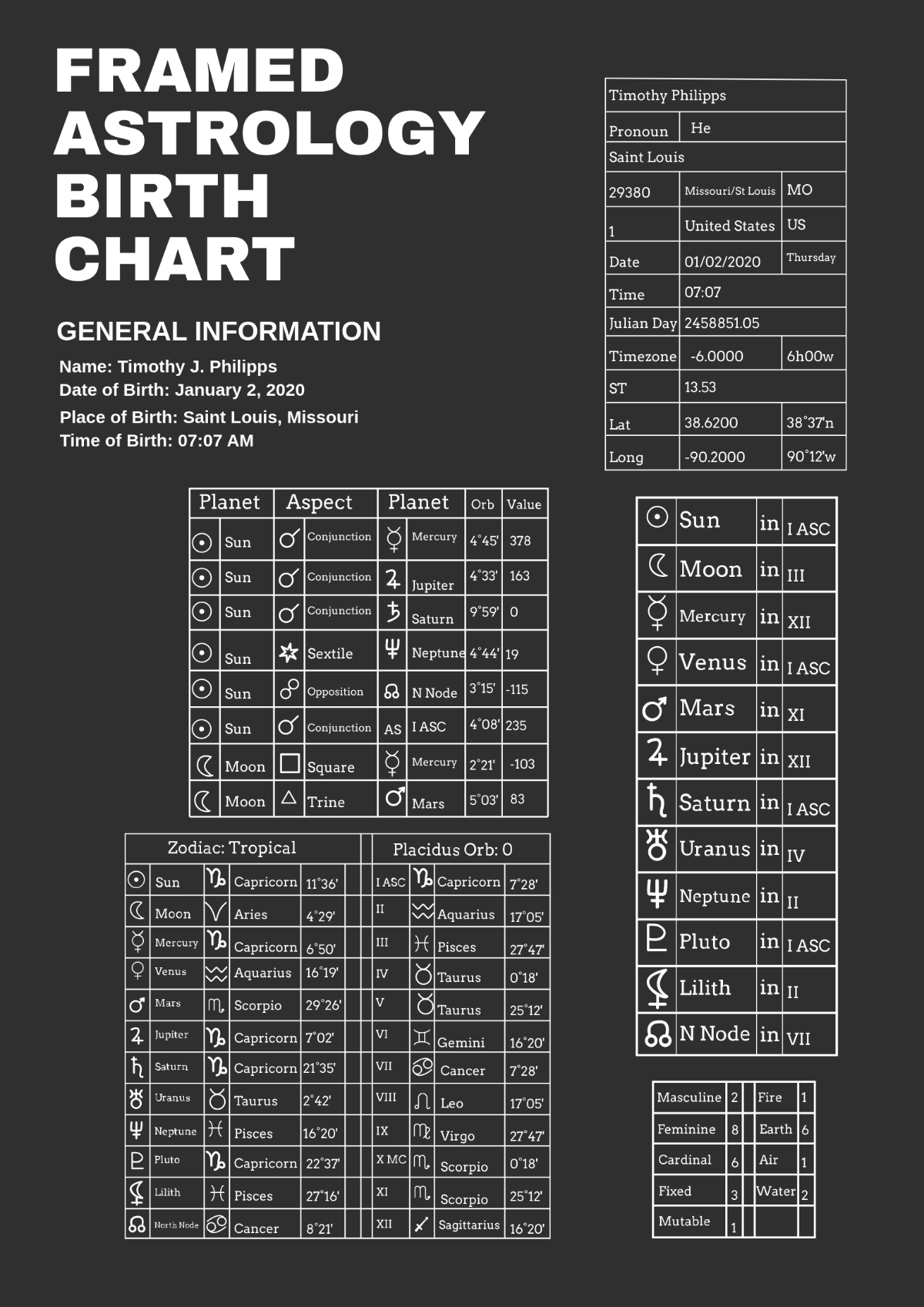 Framed Astrology Birth Chart