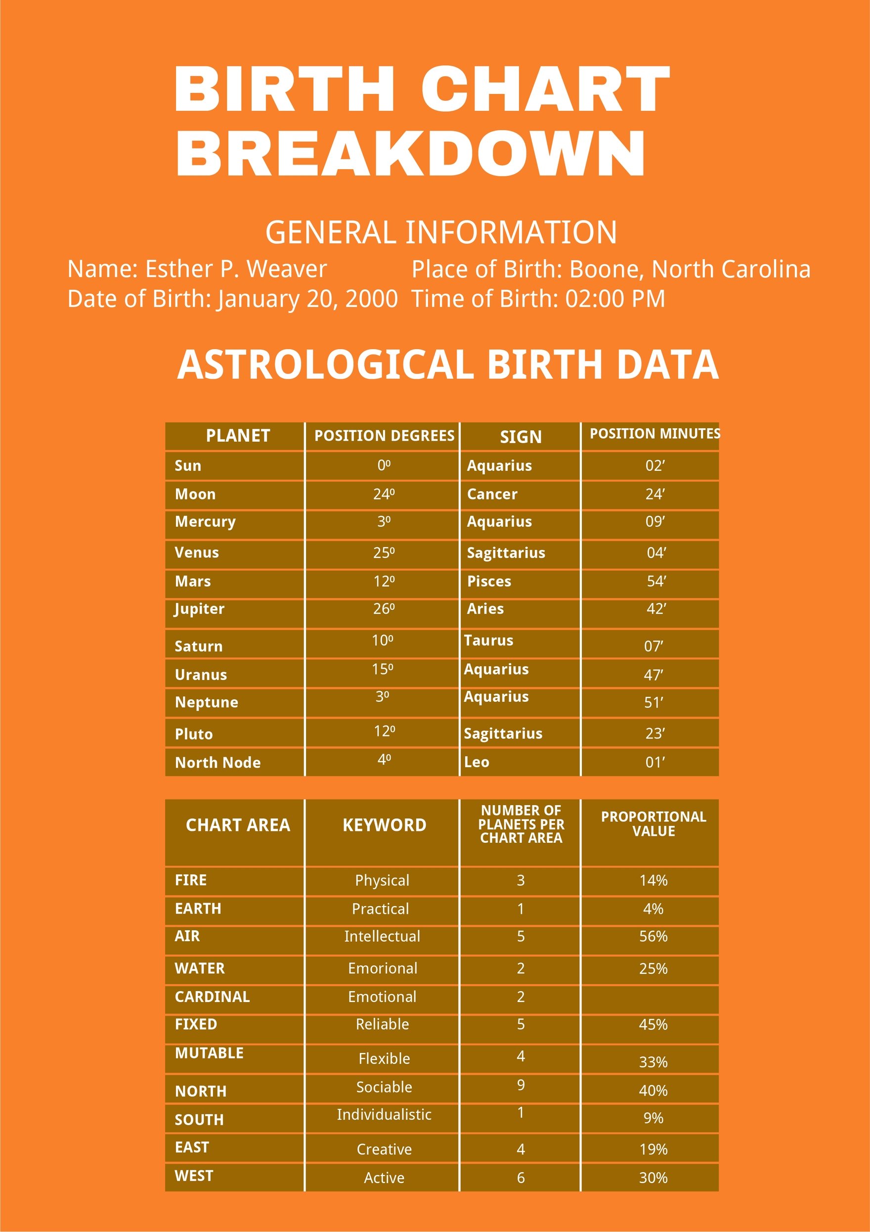 Birth Chart Breakdown Template in Illustrator, PDF Download