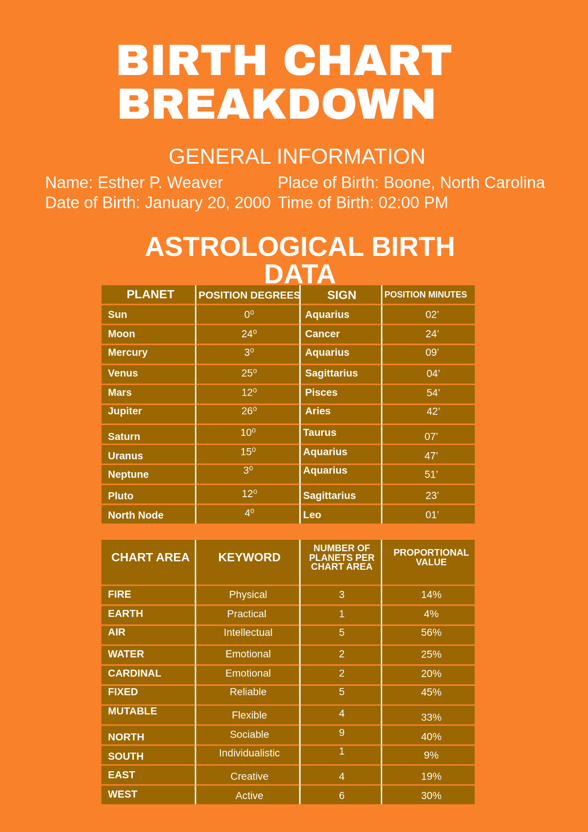 Birth Chart Breakdown Template