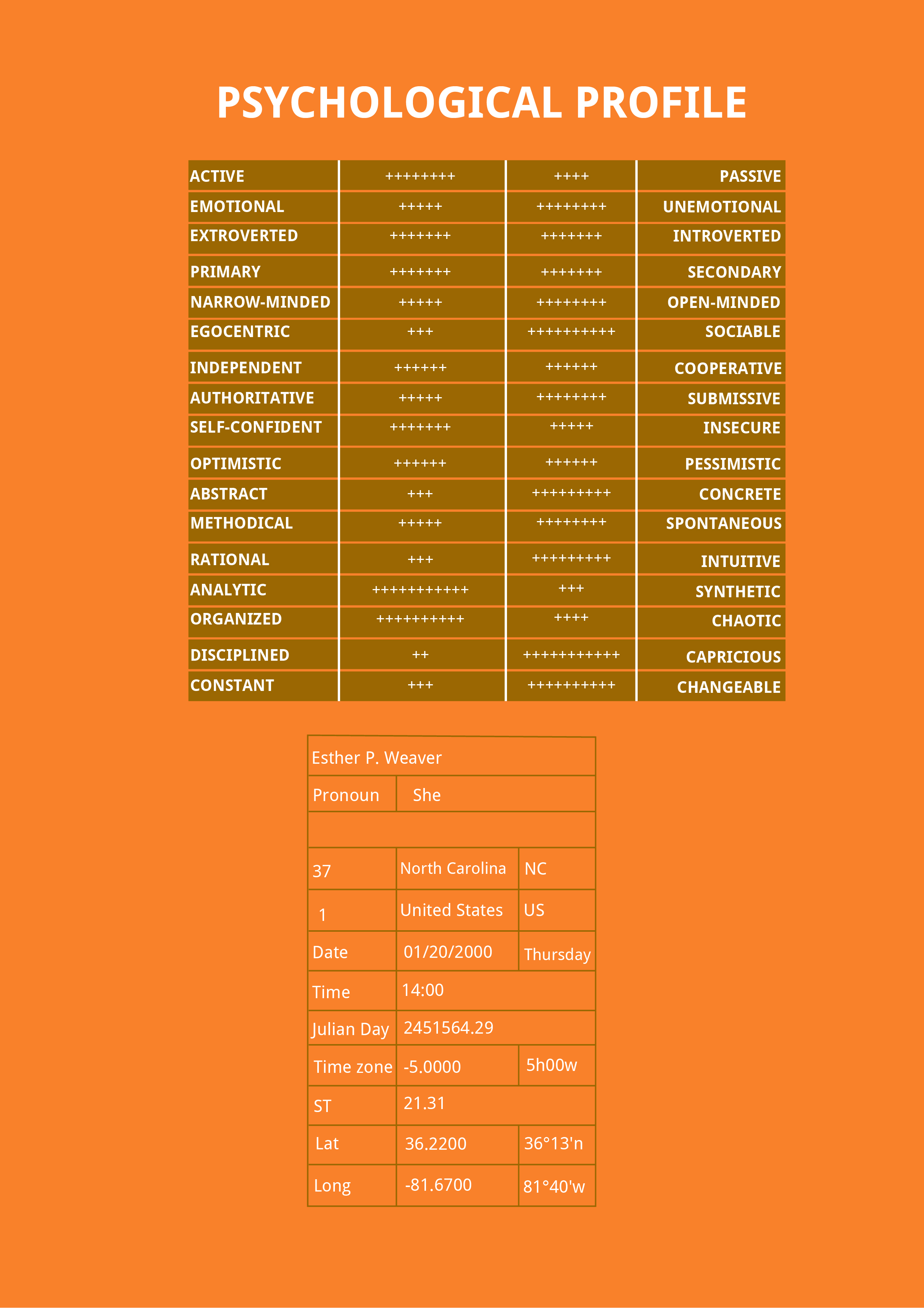 Free Birth Chart Breakdown Template to Edit Online