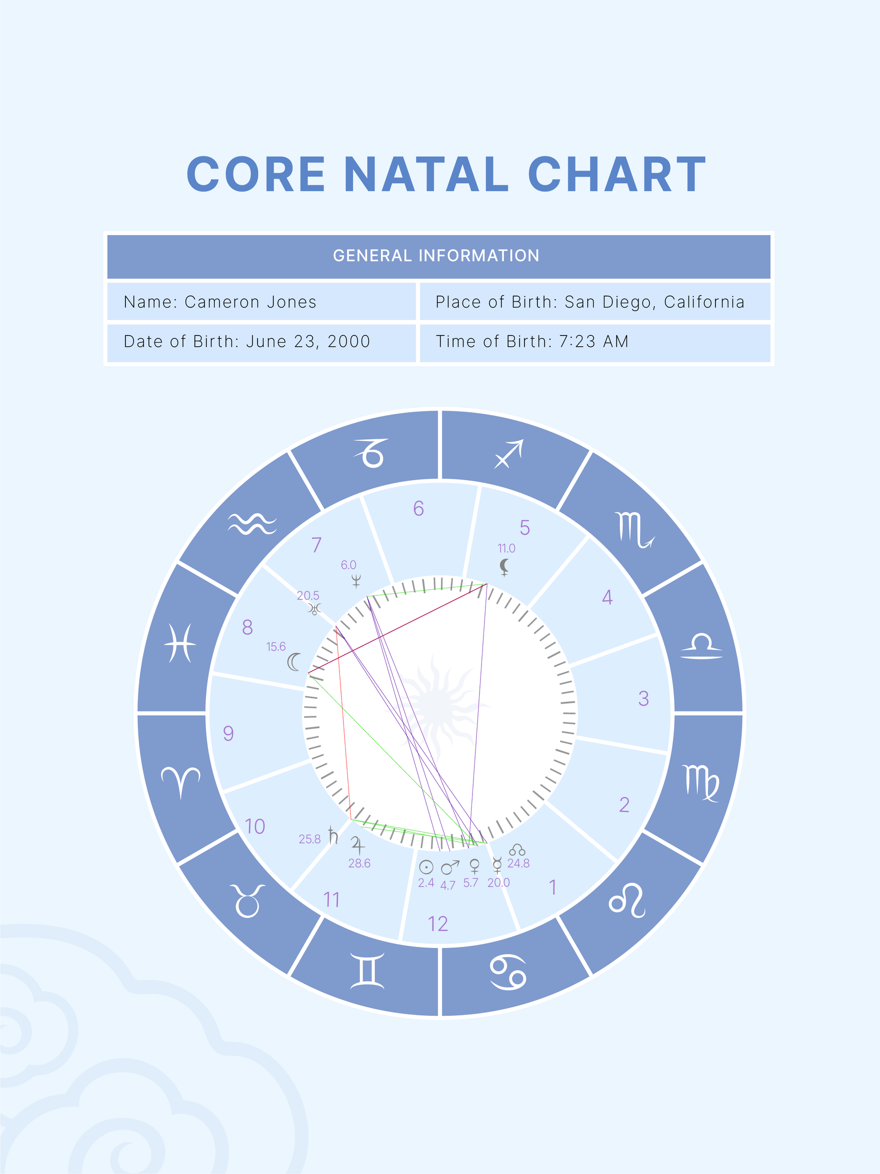 Natal Chart Reading Illustrator, PDF
