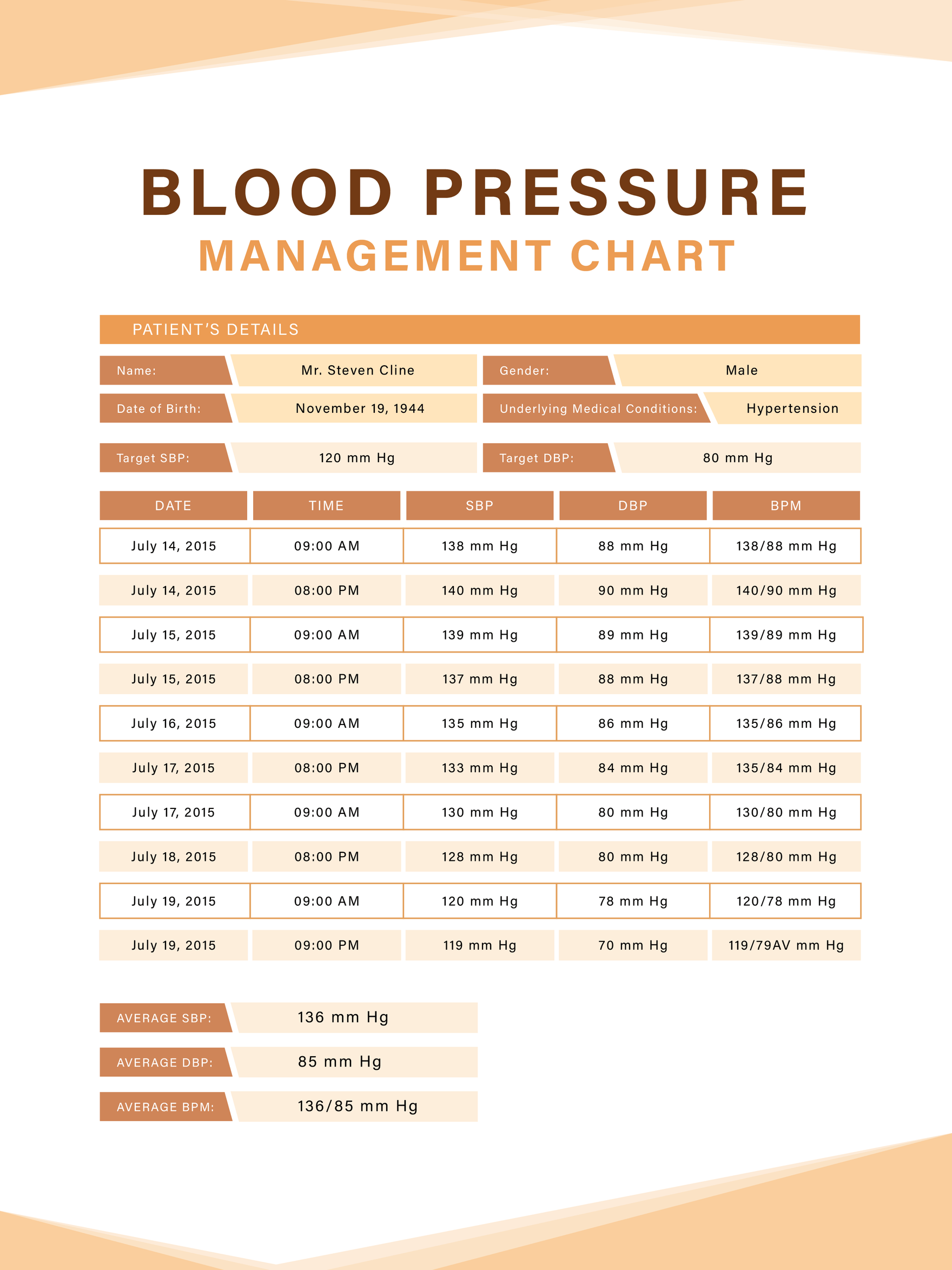 Blood Pressure Management Chart