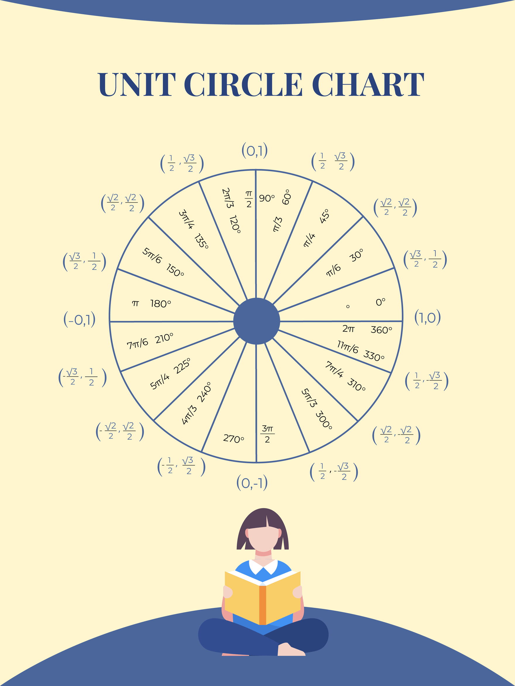 Unit Circle Chart