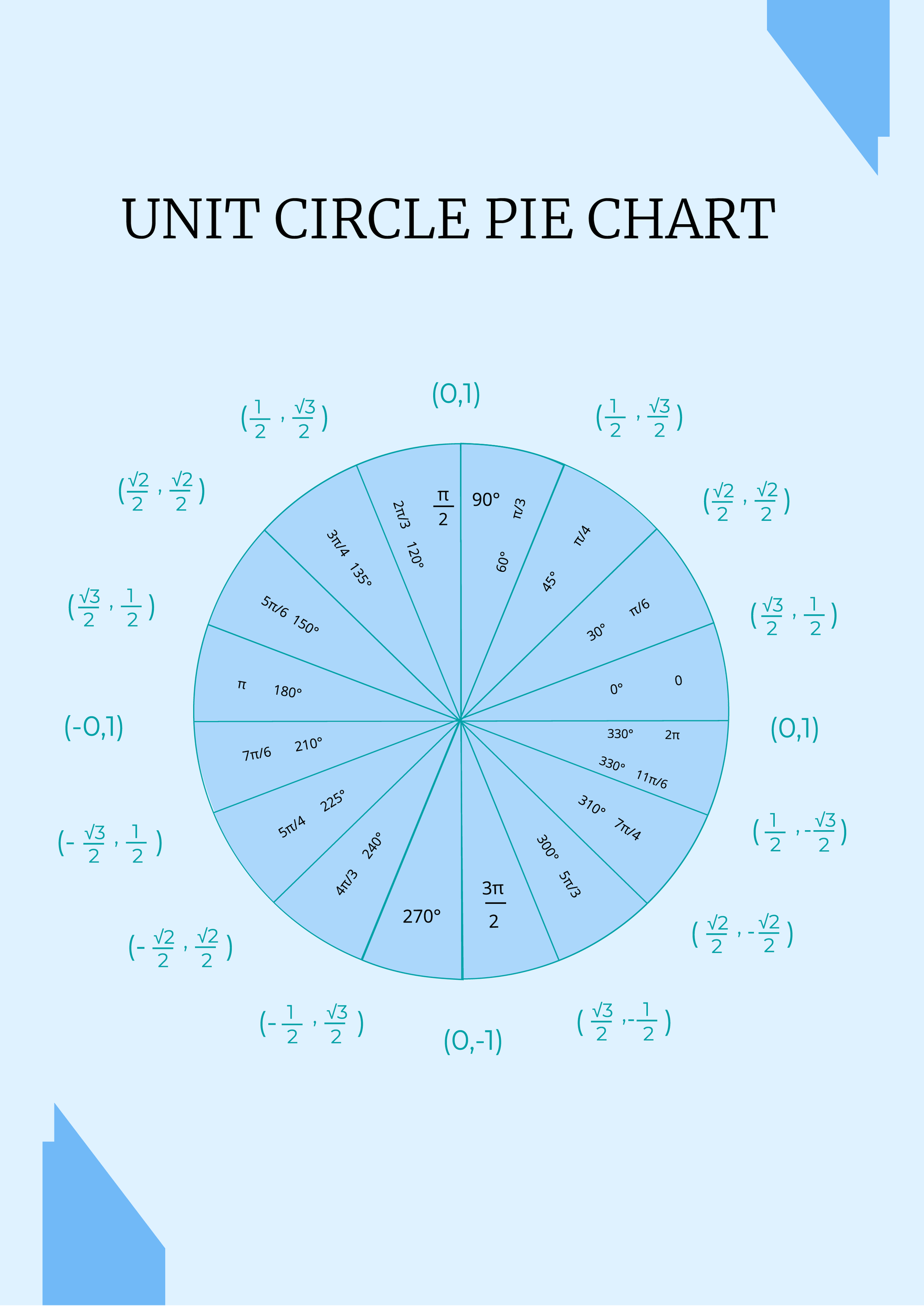Unit Circle Degree Chart