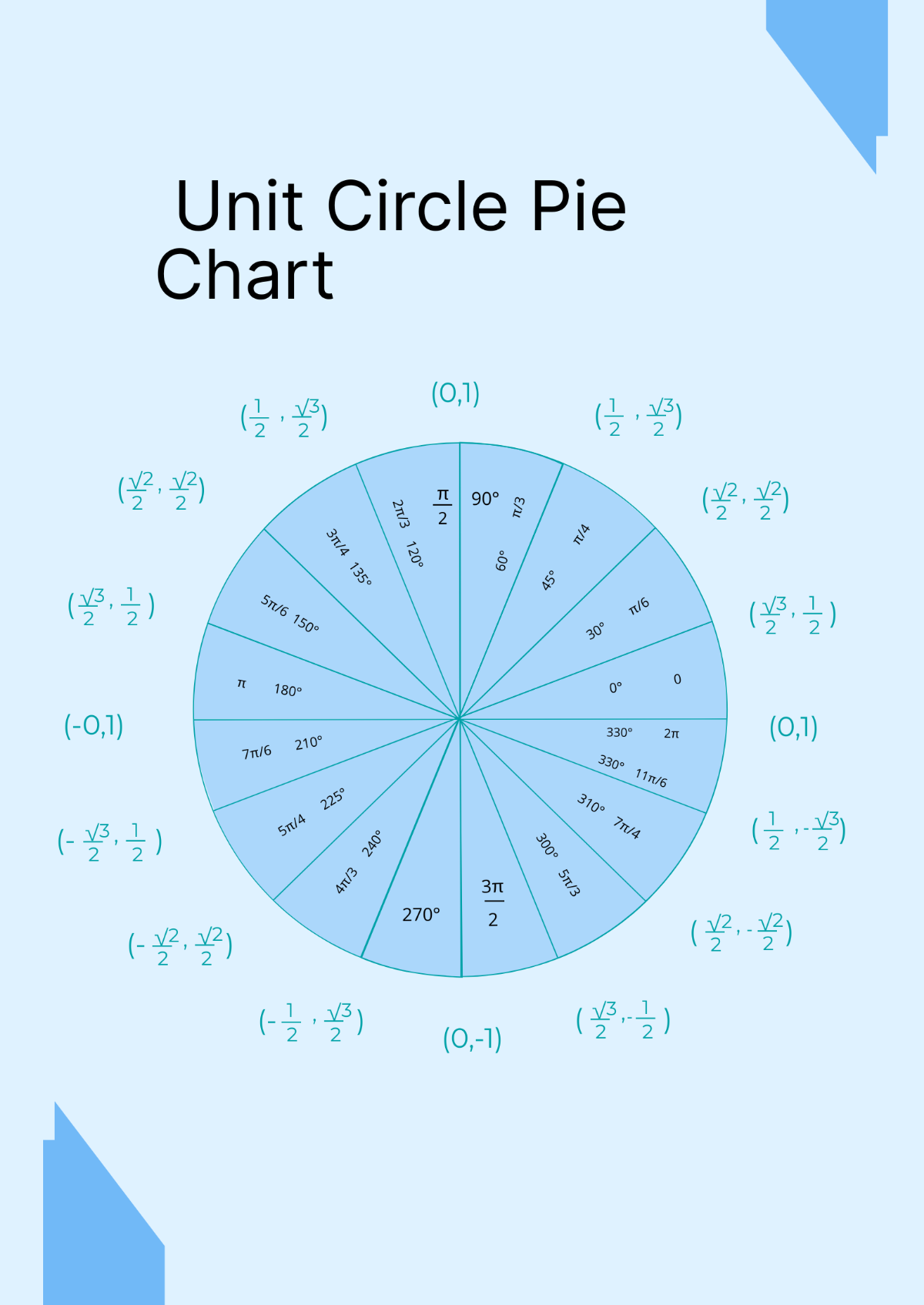Unit Circle Degree Chart Template