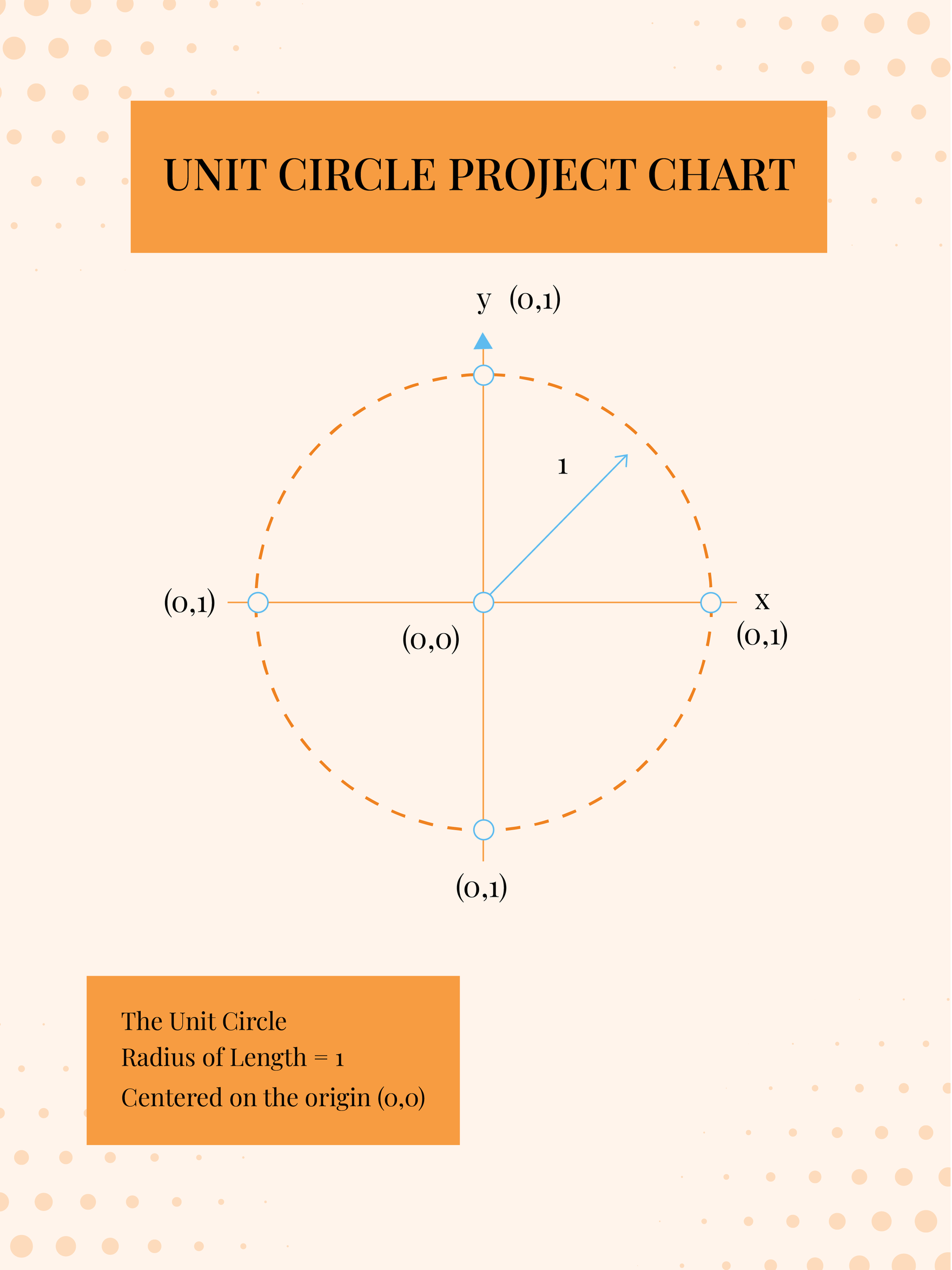 Unit Circle Project Chart