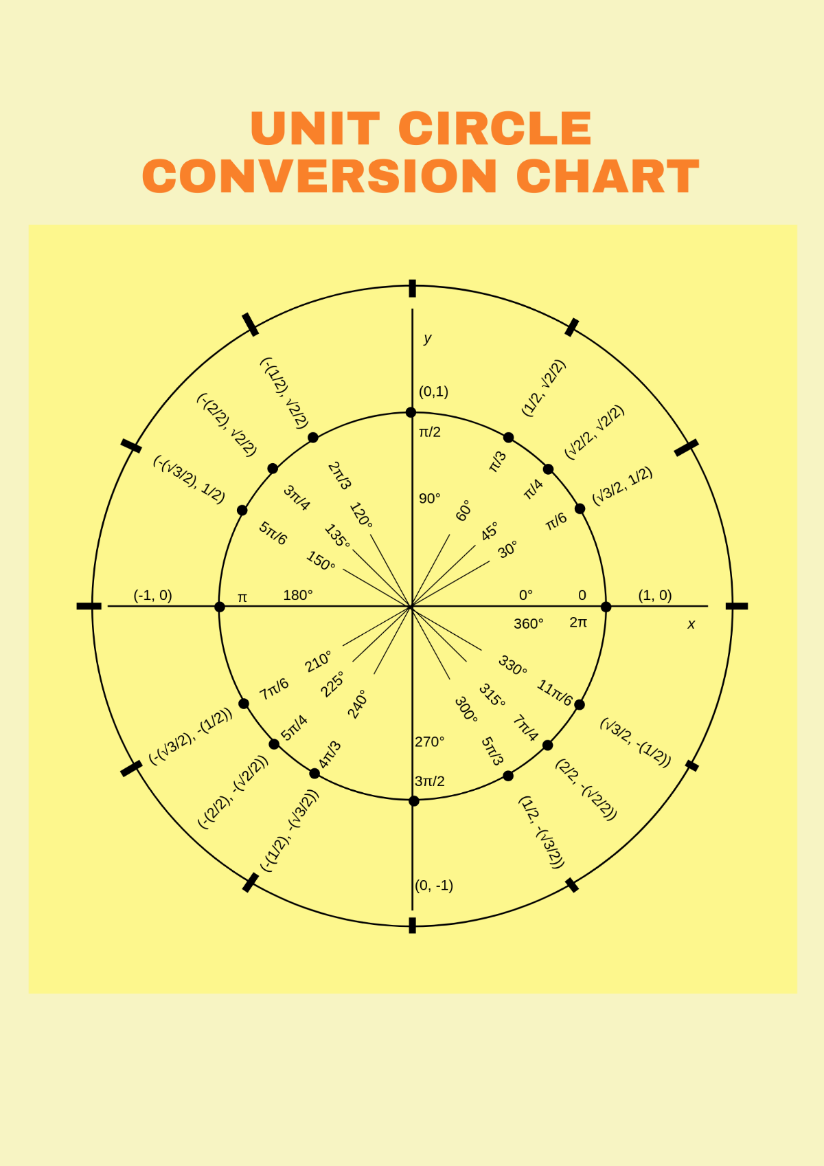 Unit Circle Conversion Chart Template