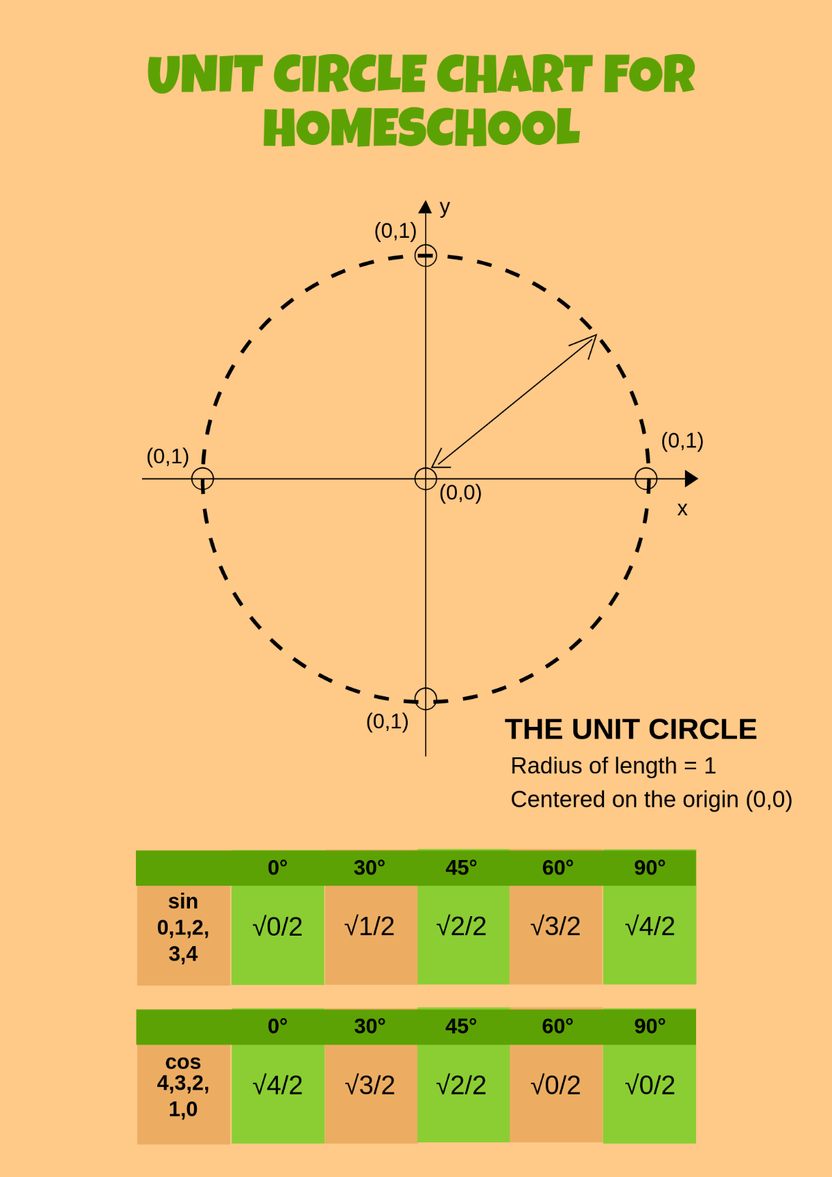 Free The Unit Circle Chart For Homeschool Template