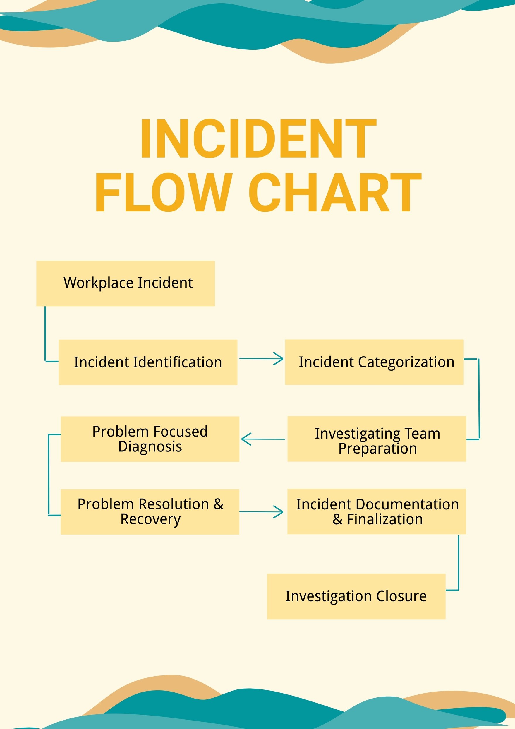 Incident Flow Chart