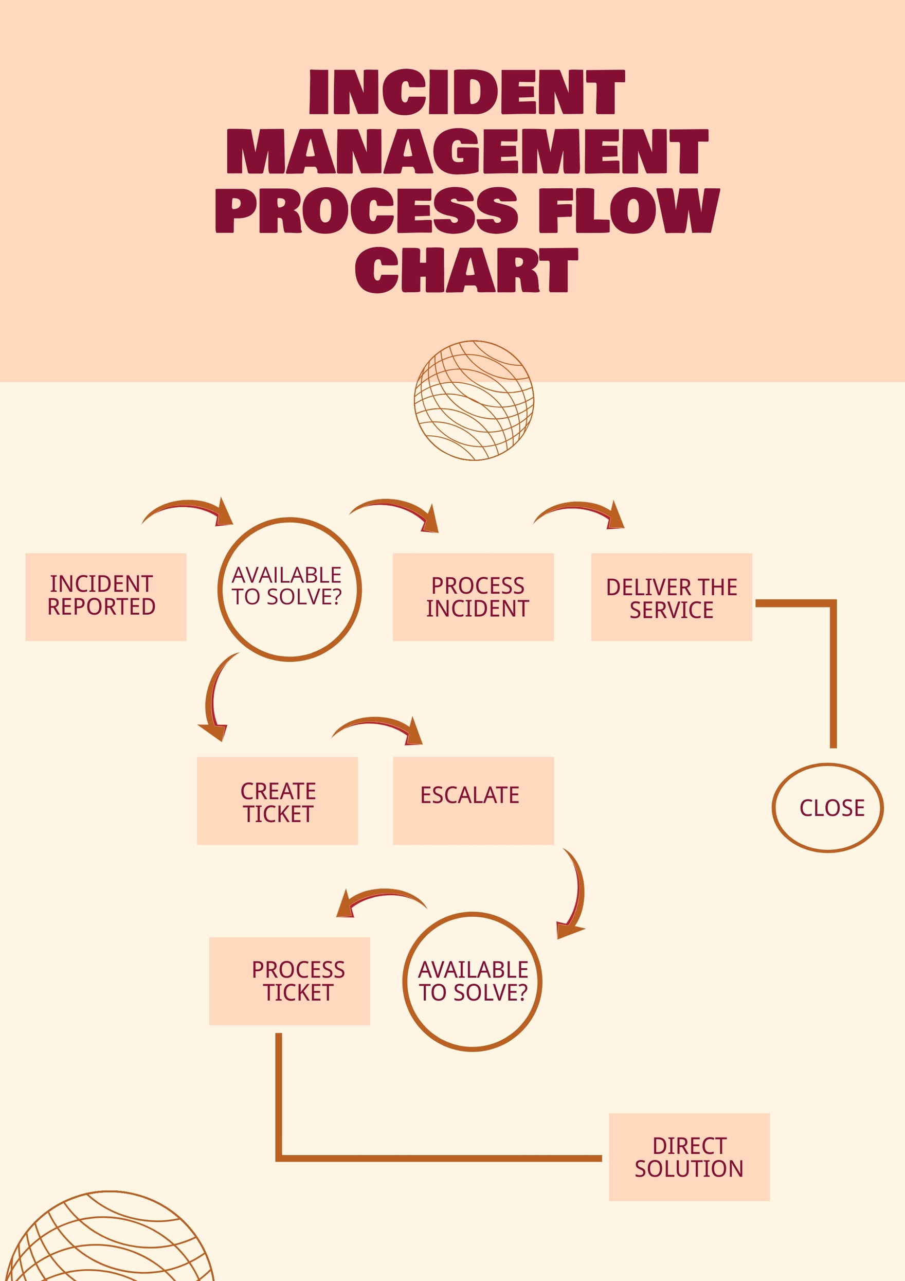 Free Incident Process Flow Chart Download in PDF, Illustrator