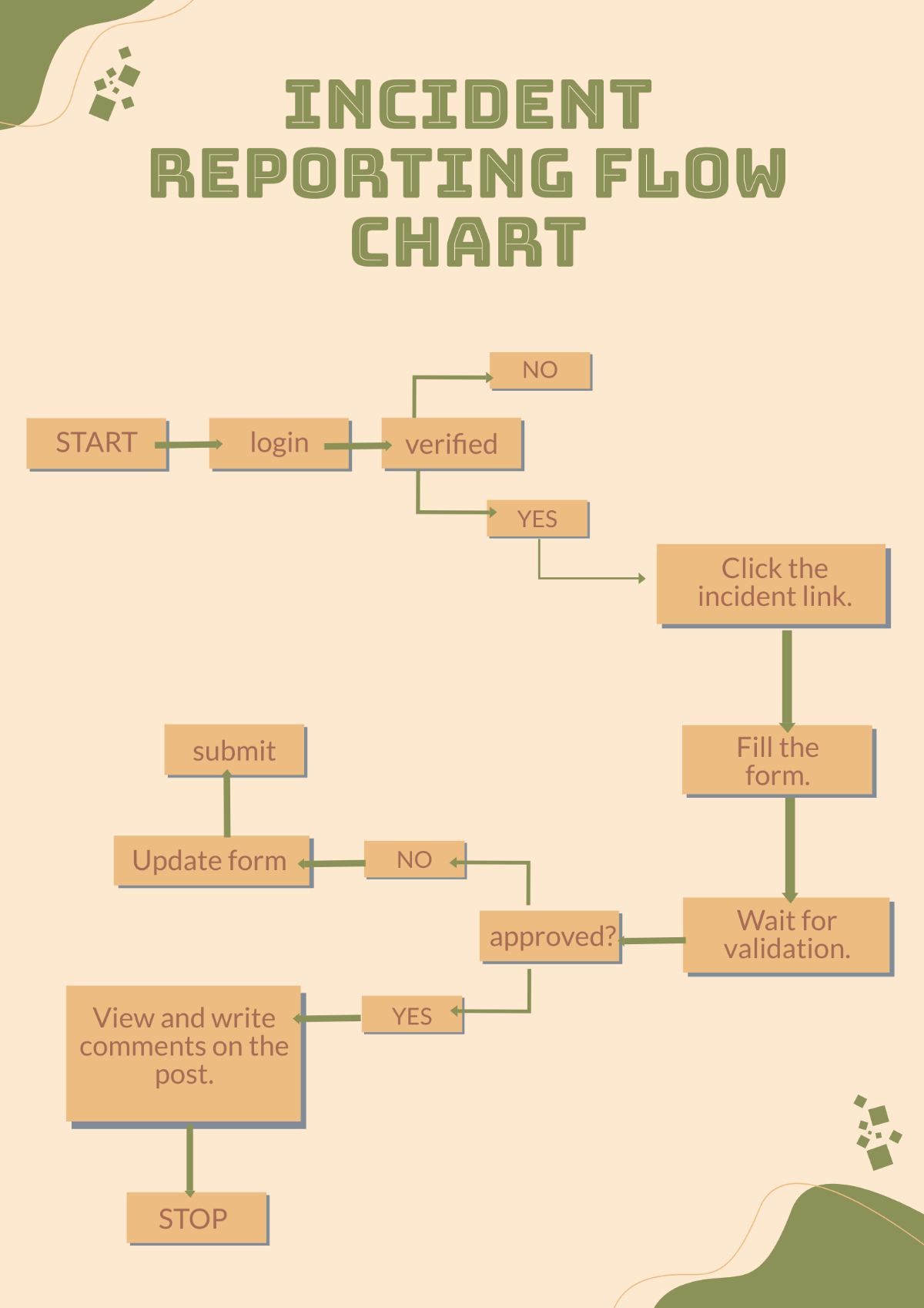 Free Incident Reporting Flow Chart Template