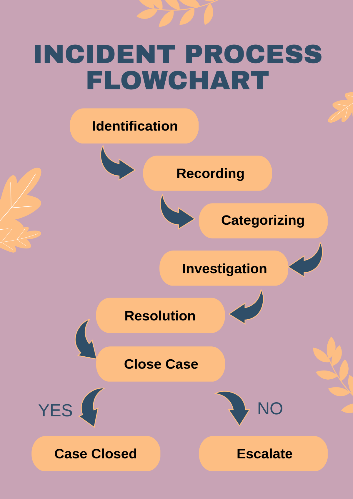 Incident Process Flow Chart Template - Edit Online & Download