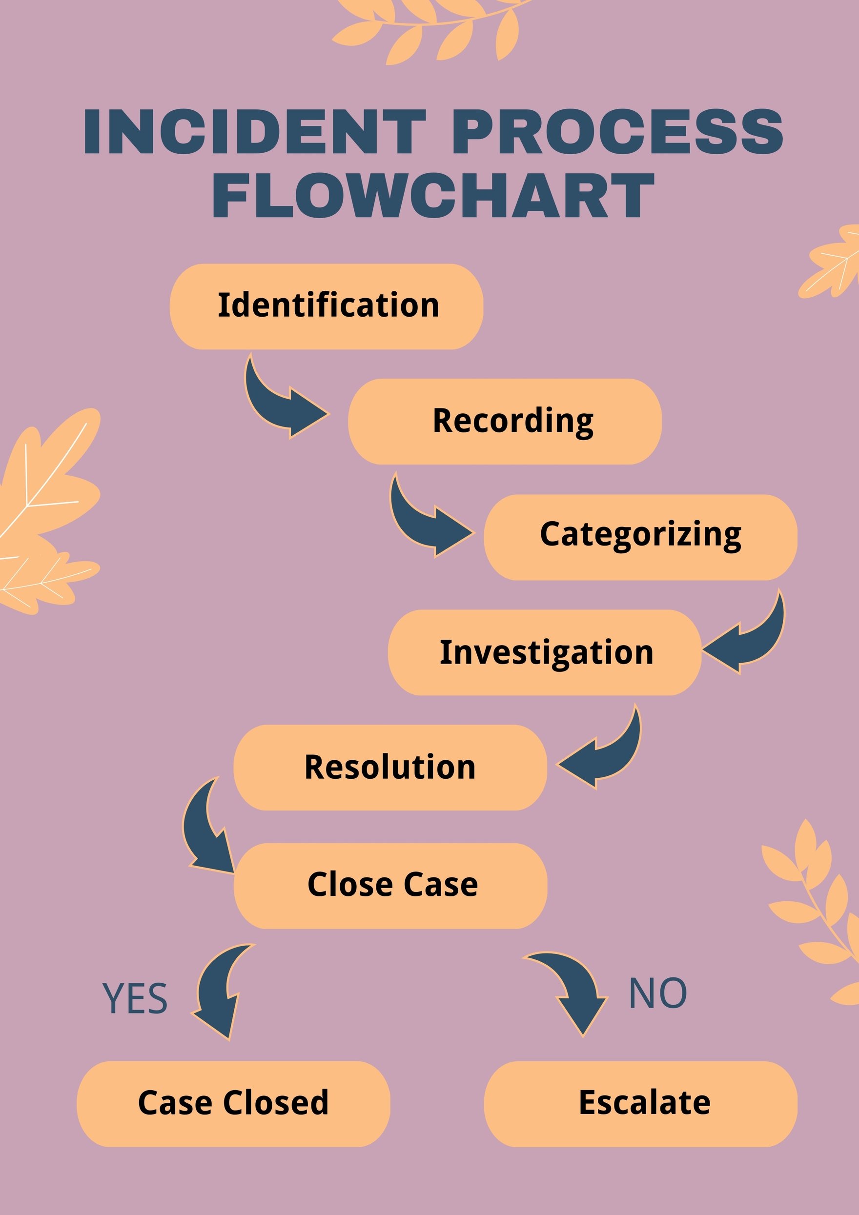Incident Process Flow Chart