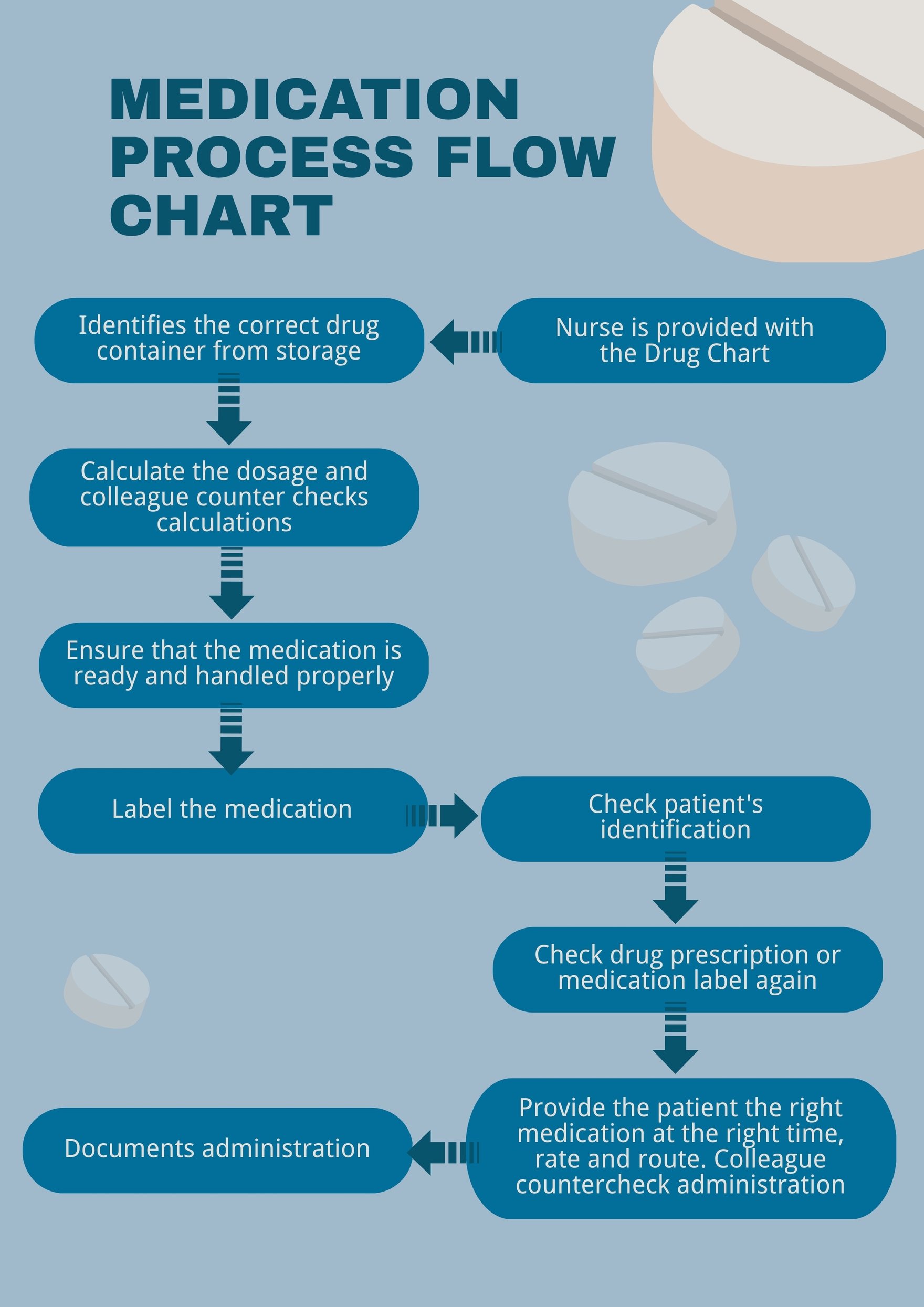 Medication Process Flow Chart