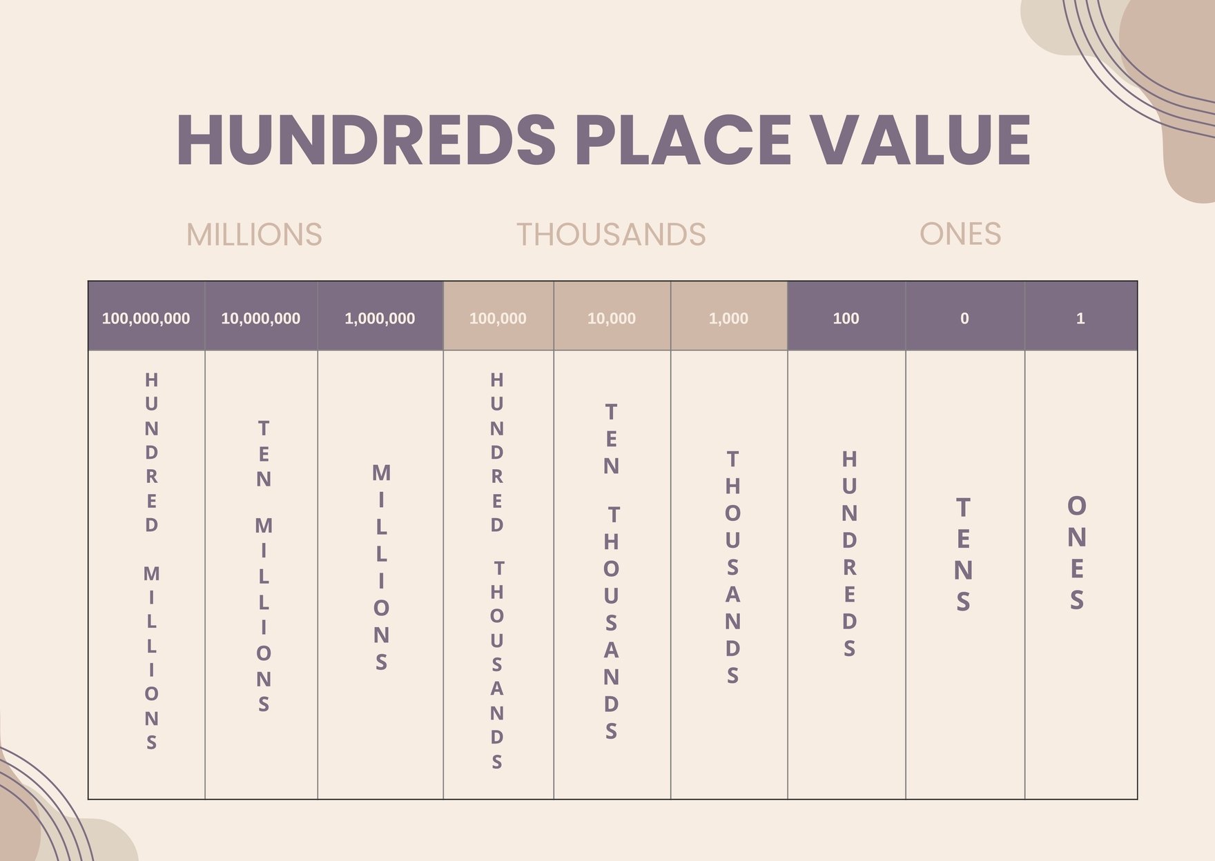 Free Hundreds Place Value Chart in PDF, Illustrator