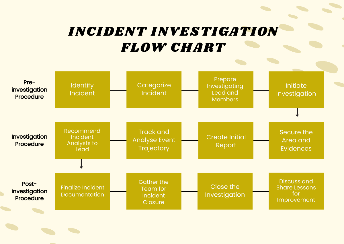 Incident Investigation Flow Chart Template