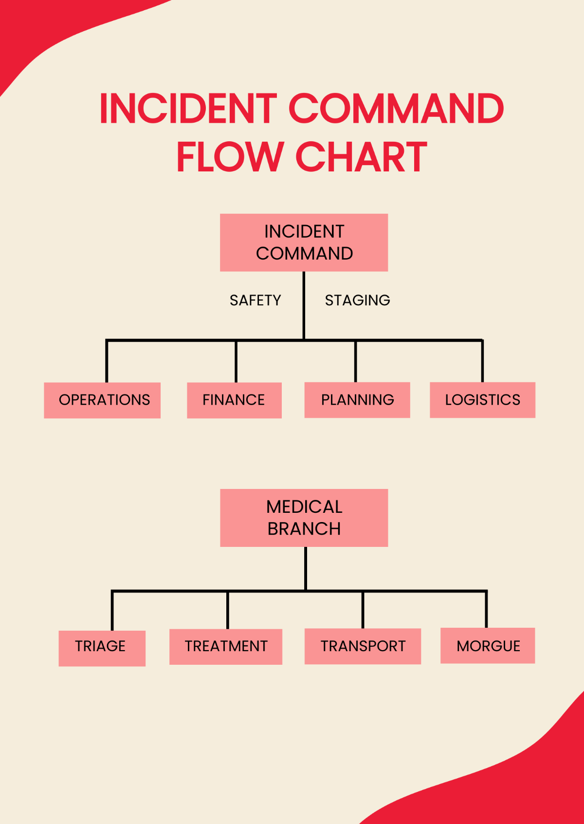 Incident Command Flow Chart Template