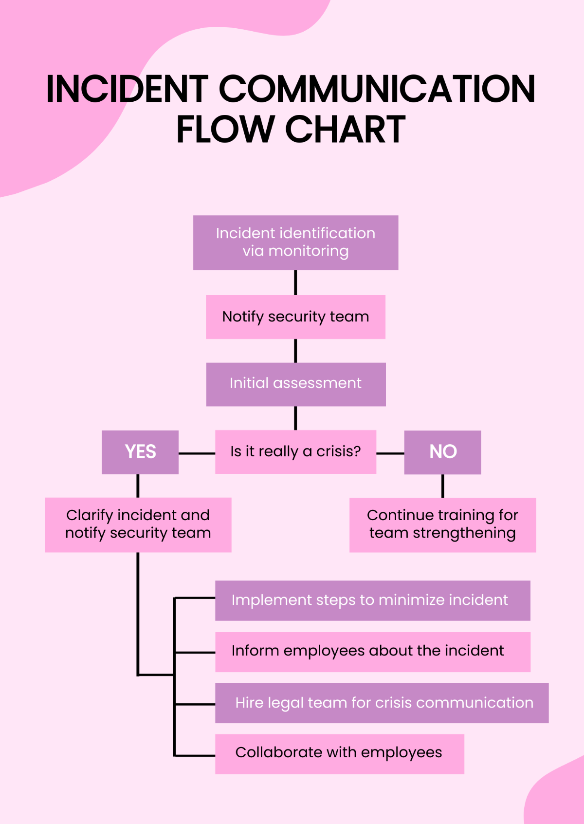 Incident Communication Flow Chart Template