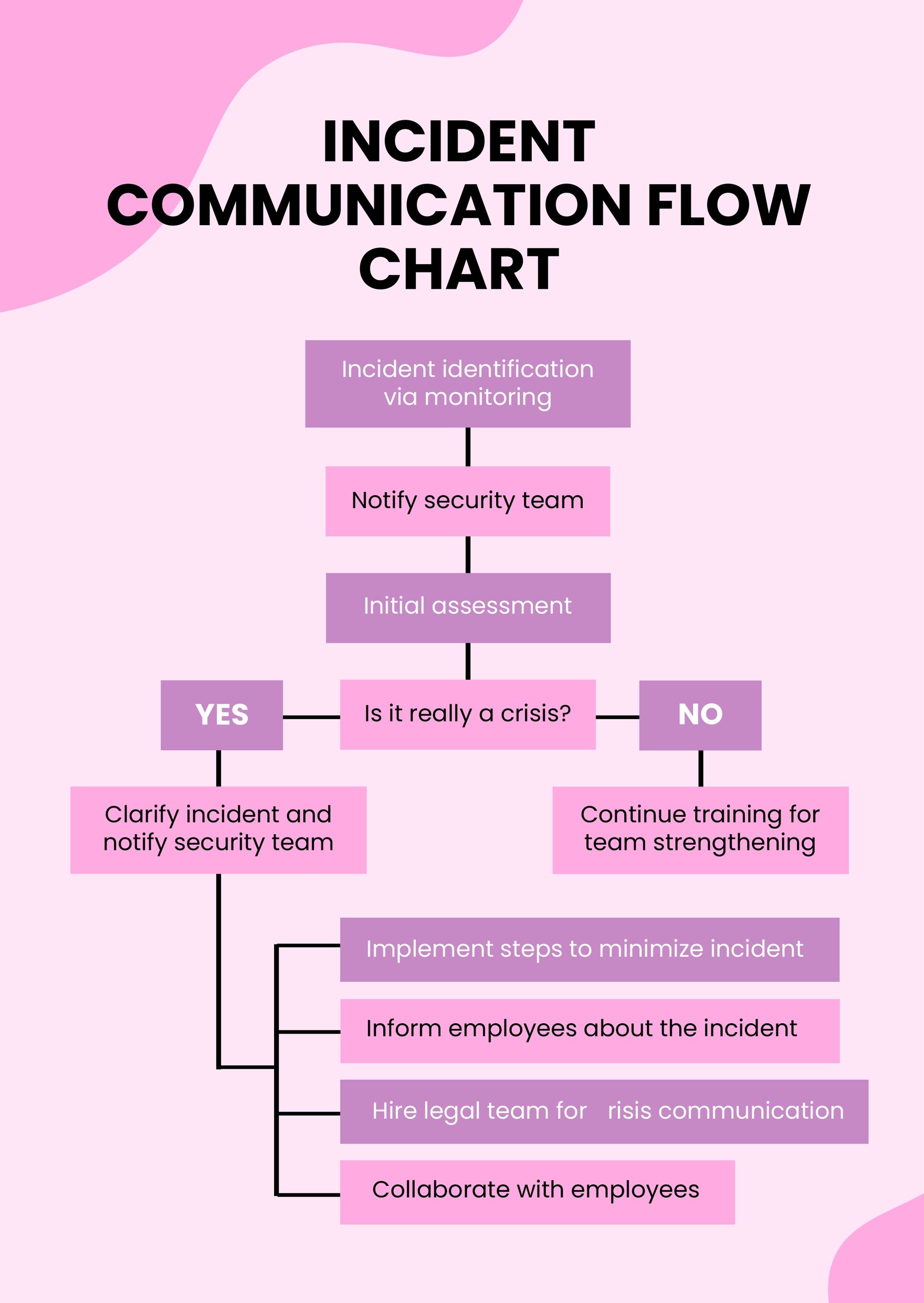 Incident Communication Flow Chart
