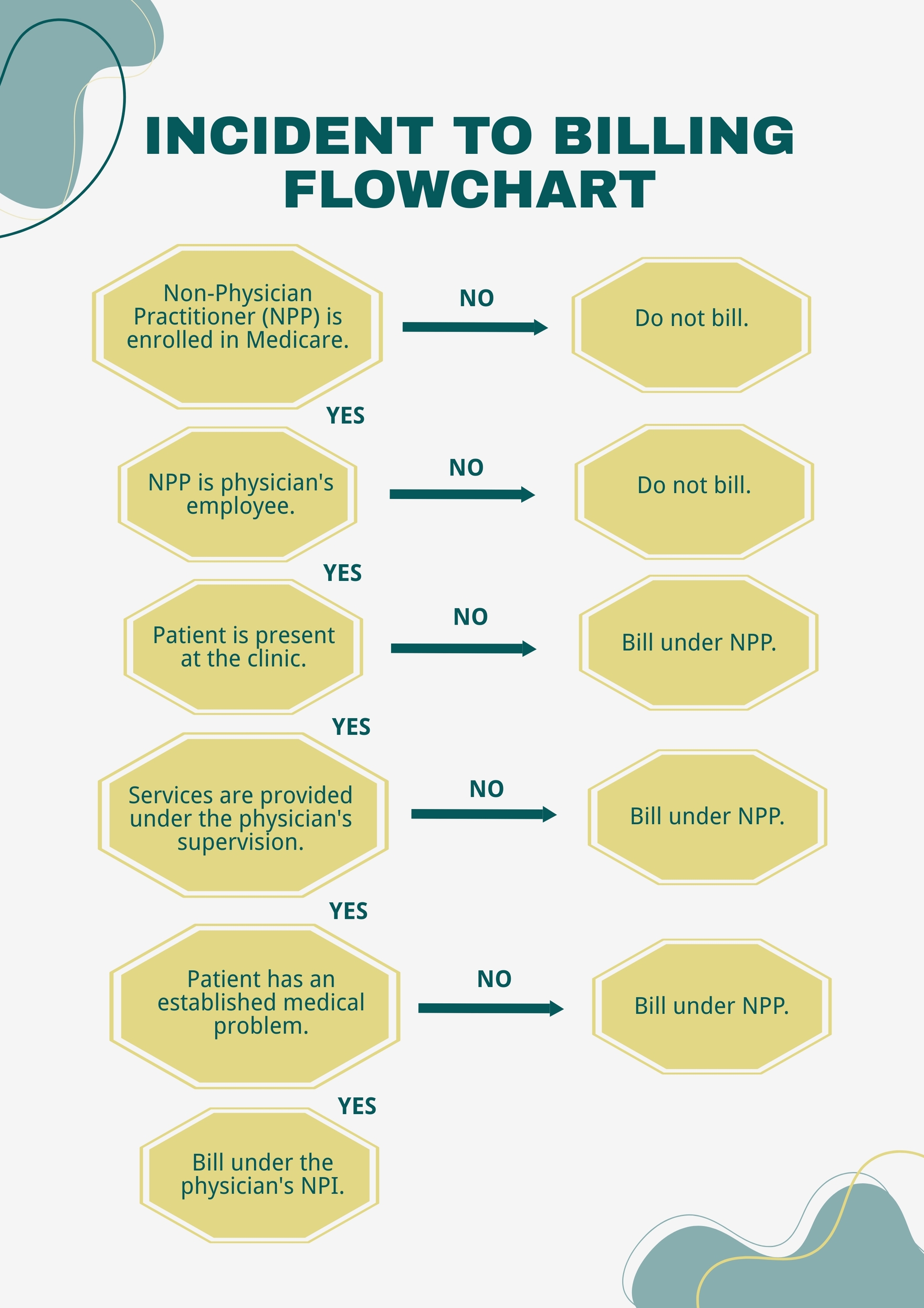 Incident To Billing Flow Chart in Illustrator, PDF - Download | Template.net