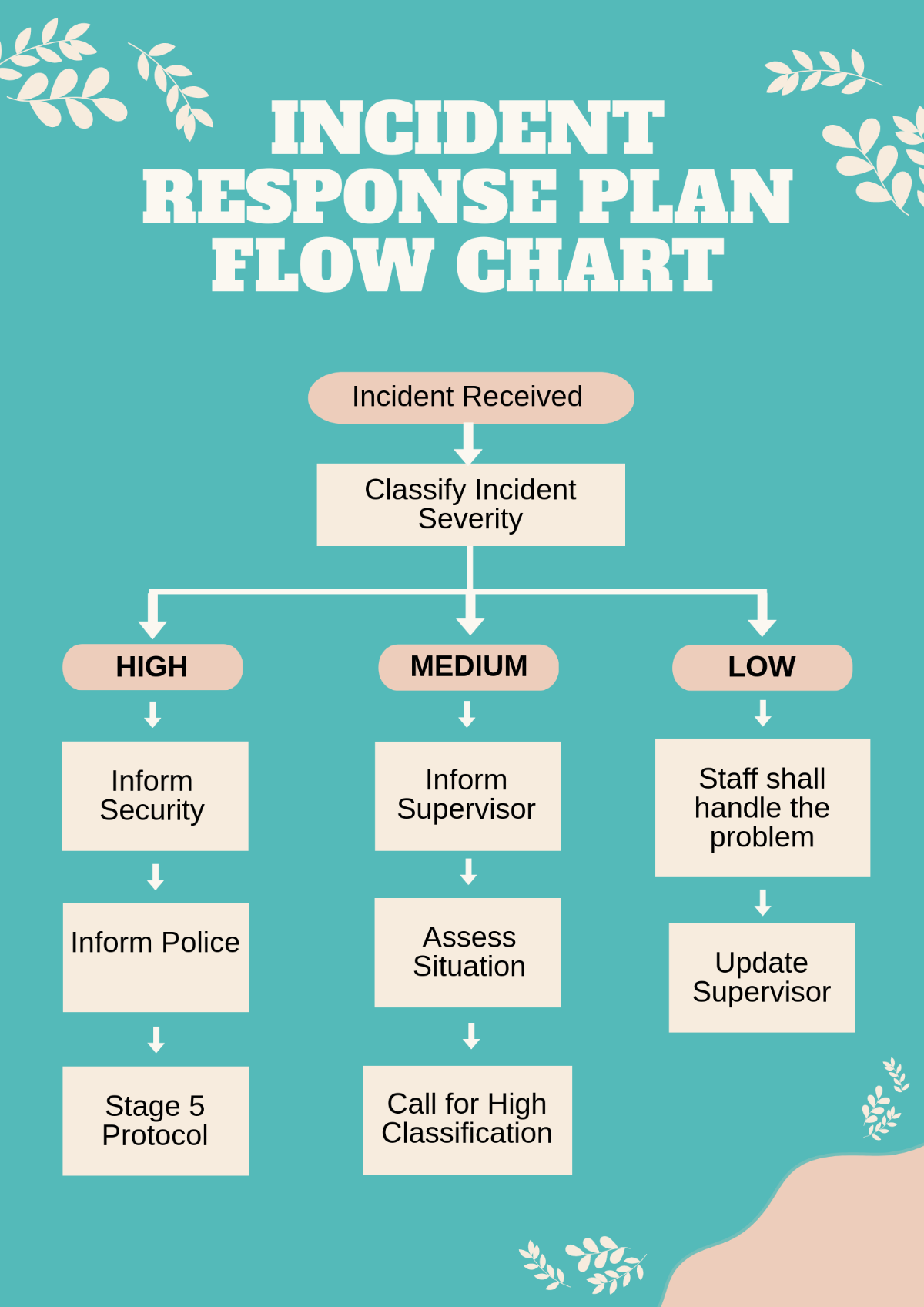 Free Incident Flow Chart to Customize Online & Print