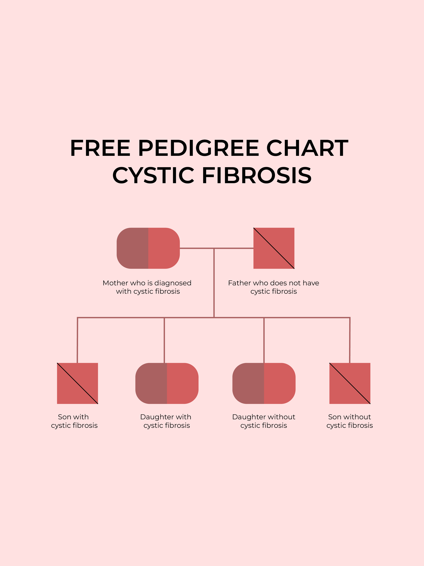 Pedigree chart Cystic Fibrosis in PDF, Illustrator