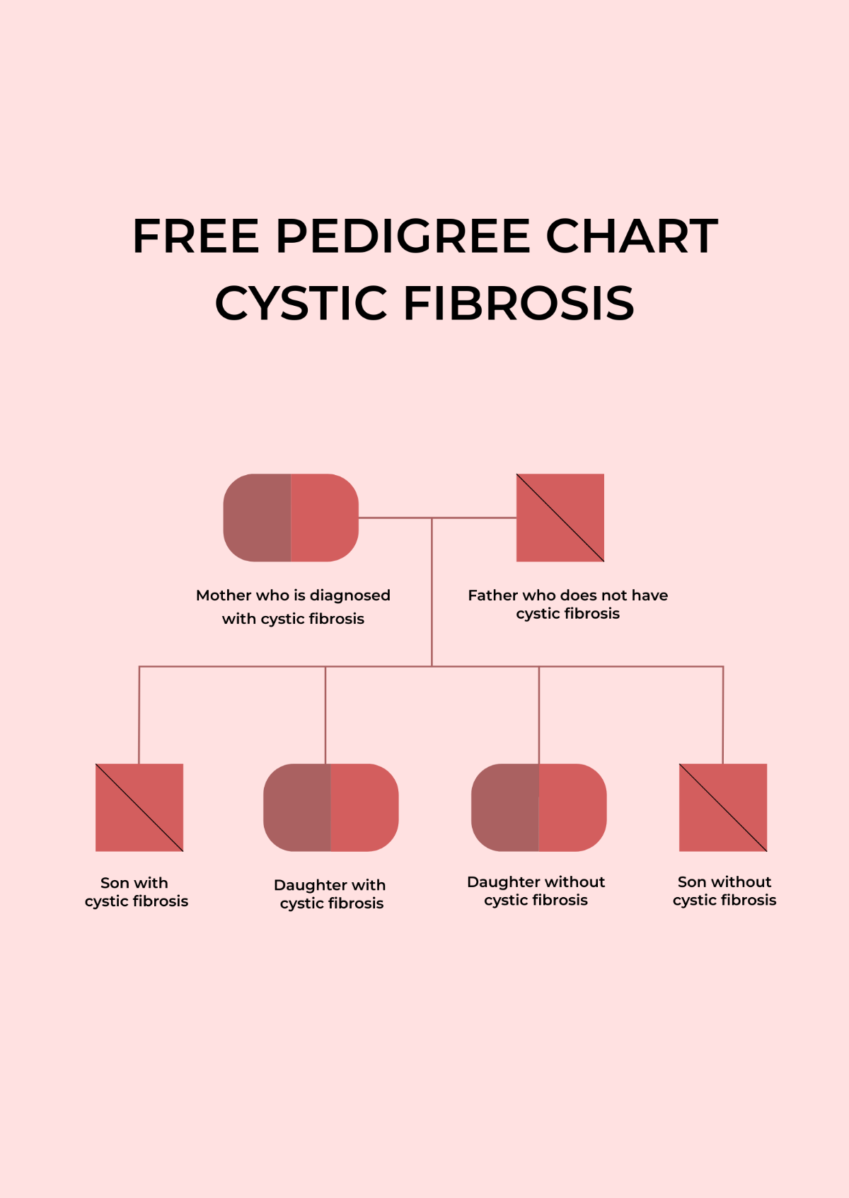 Pedigree chart Cystic Fibrosis Template