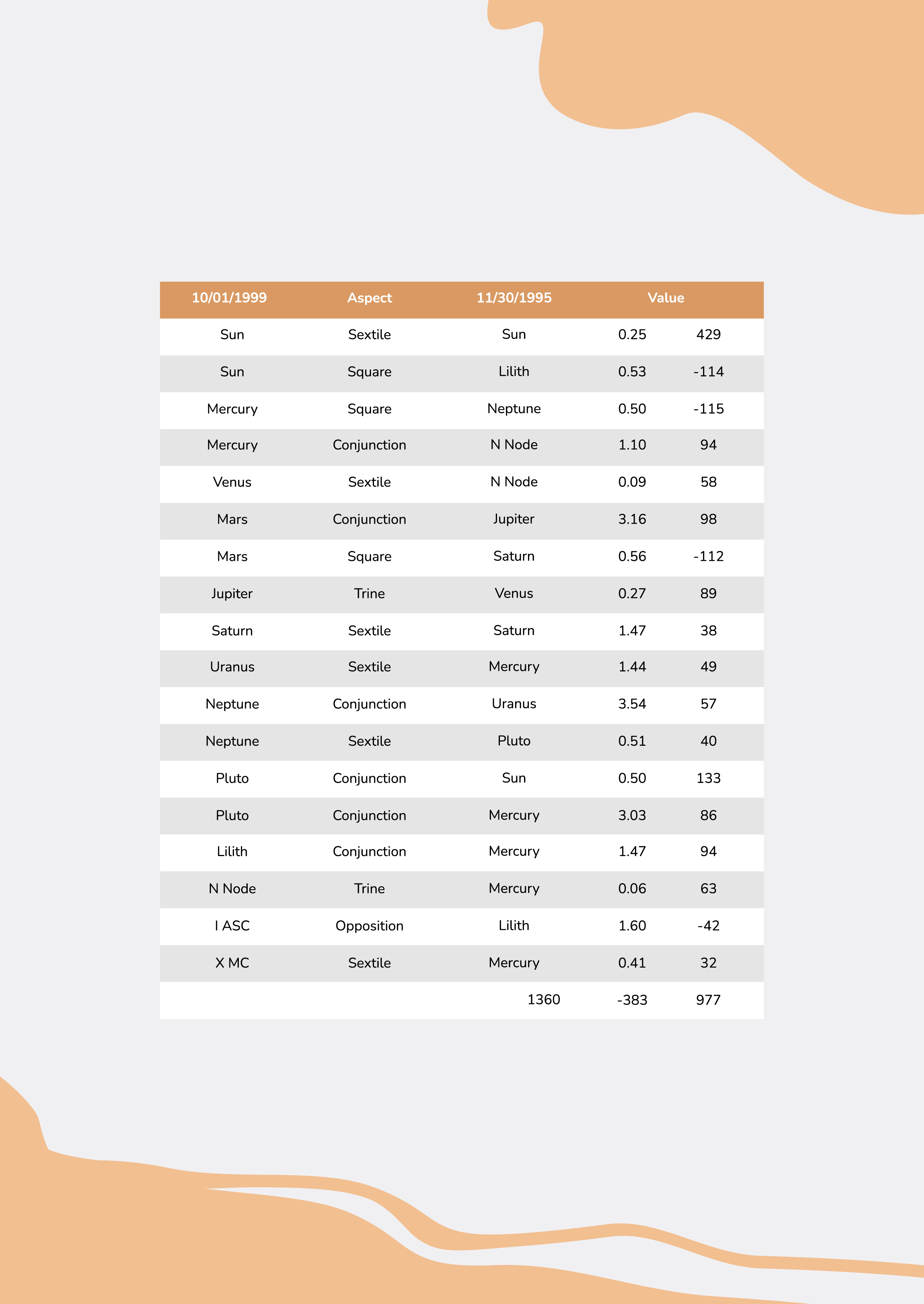 Free Couples Natal Chart Template to Edit Online