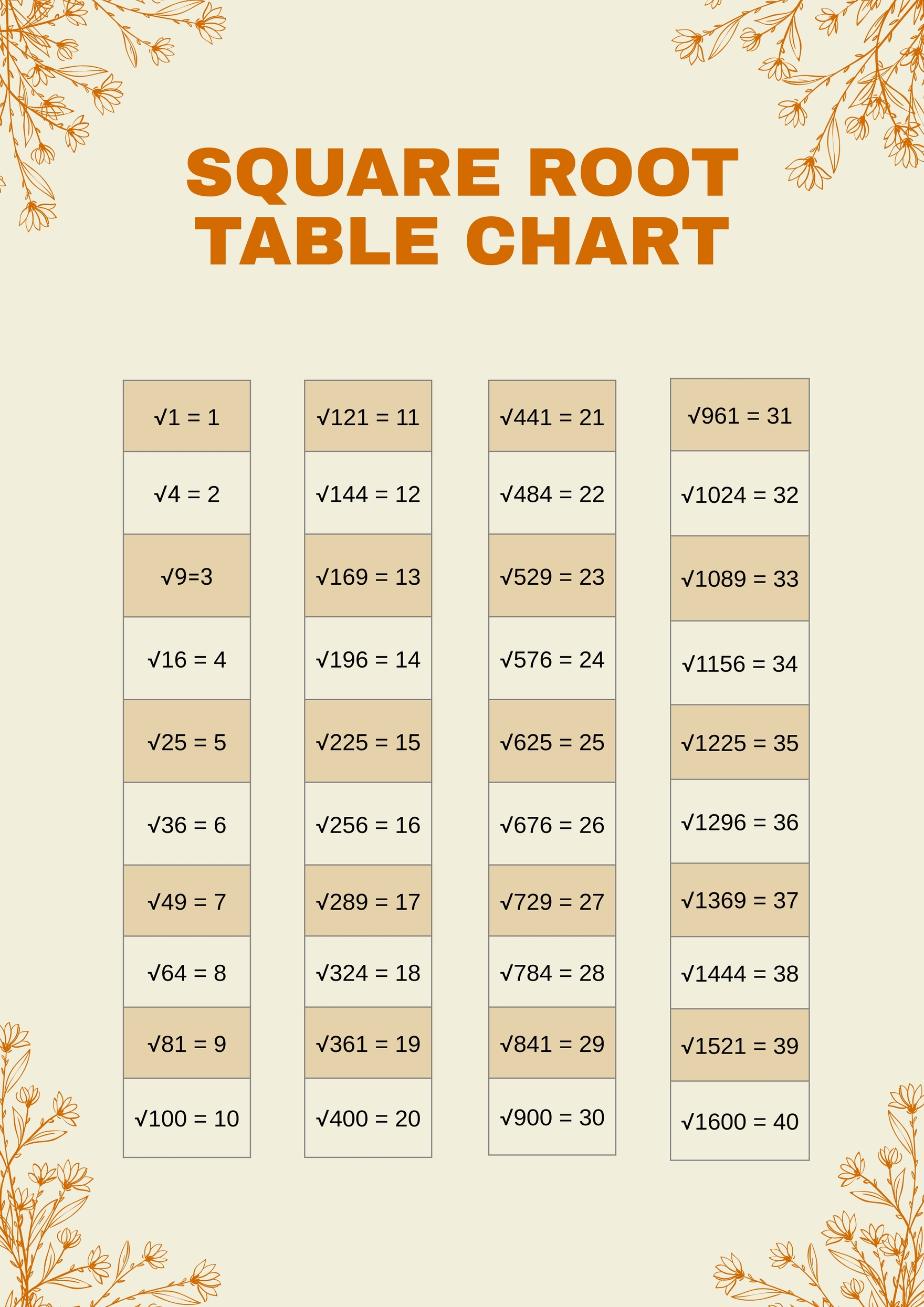 Square Roots Chart 1 25