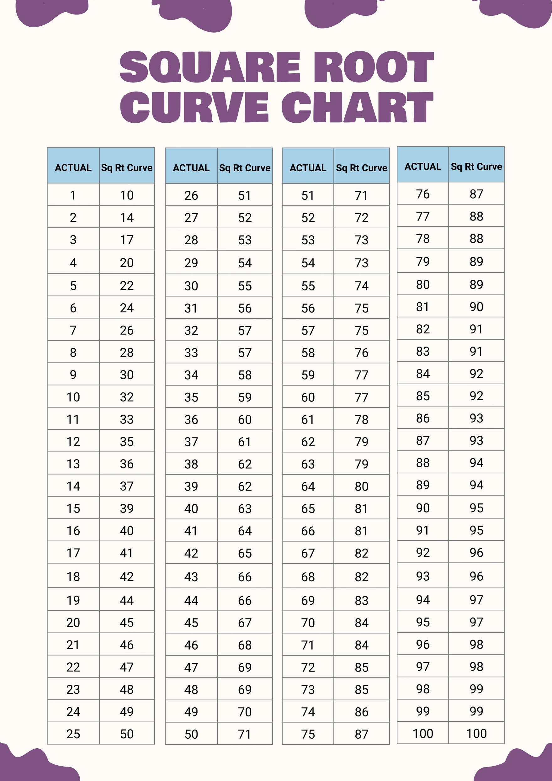 Square Root Curve Chart