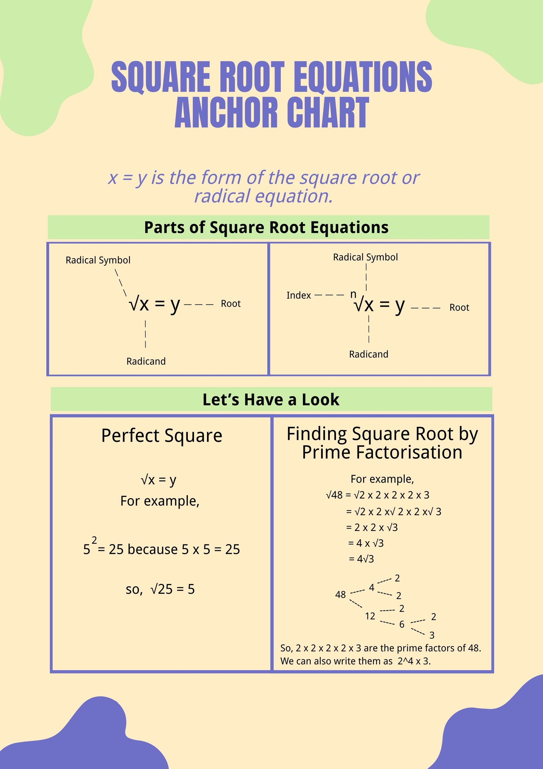 Square Root Equations Anchor Chart