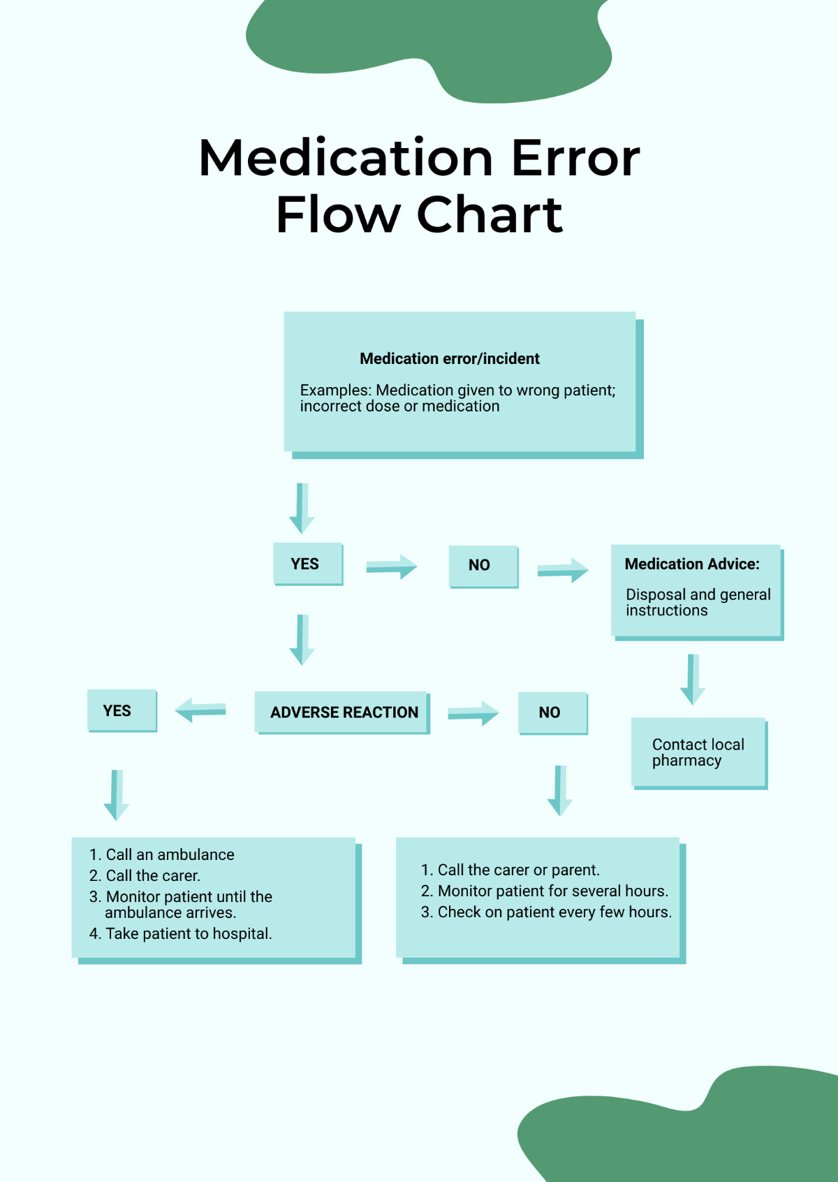 Medication Error Flow Chart Template
